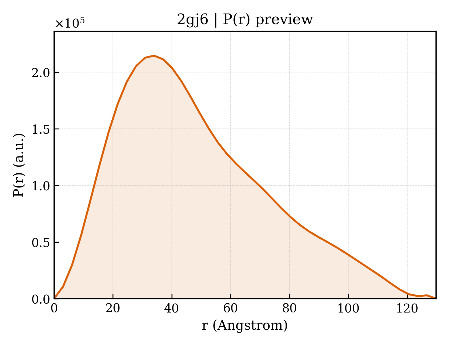 P(r) distribution for 2gj6