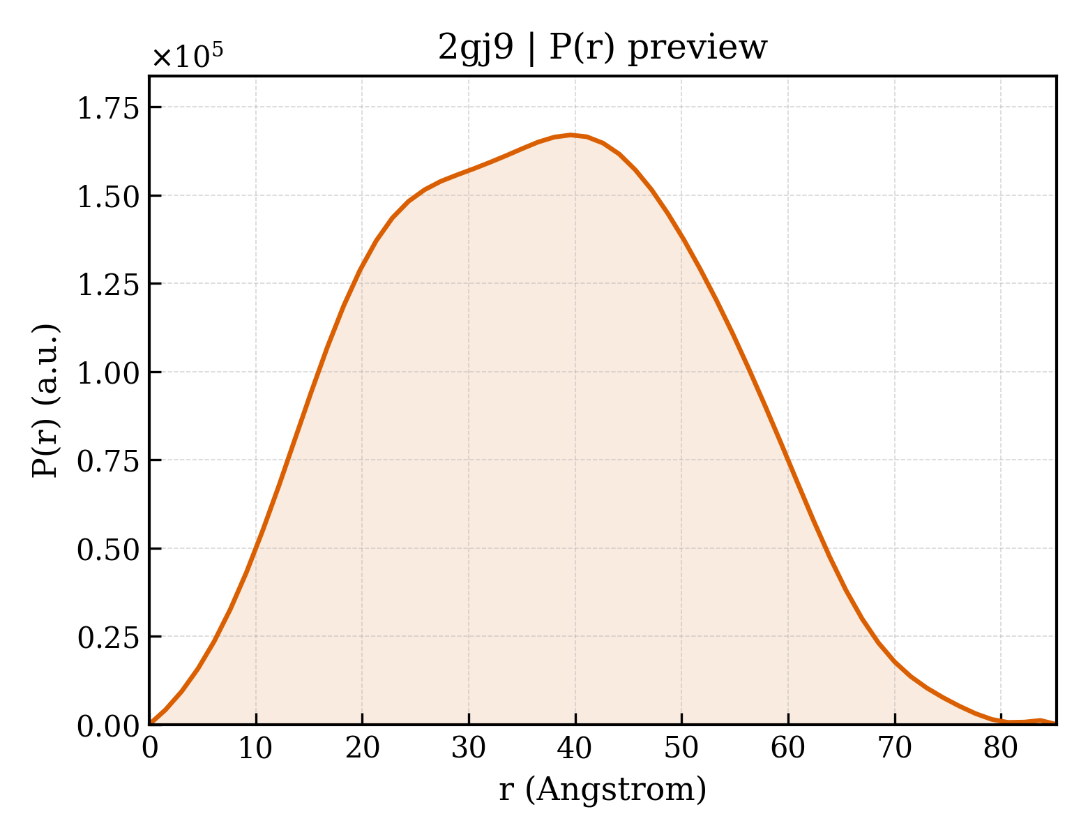 P(r) distribution for 2gj9