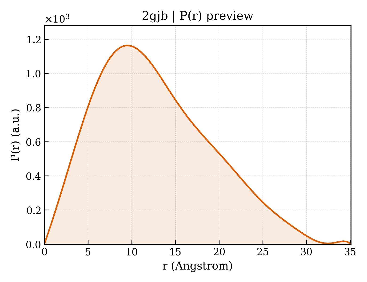 P(r) distribution for 2gjb