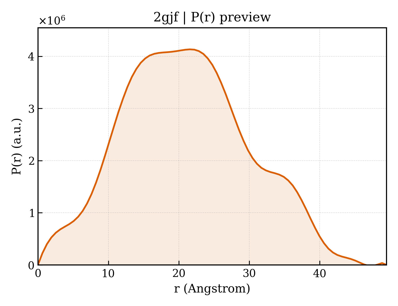 P(r) distribution for 2gjf