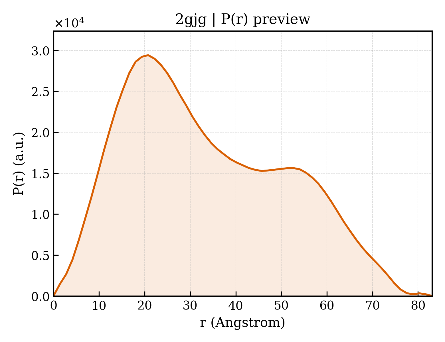 P(r) distribution for 2gjg