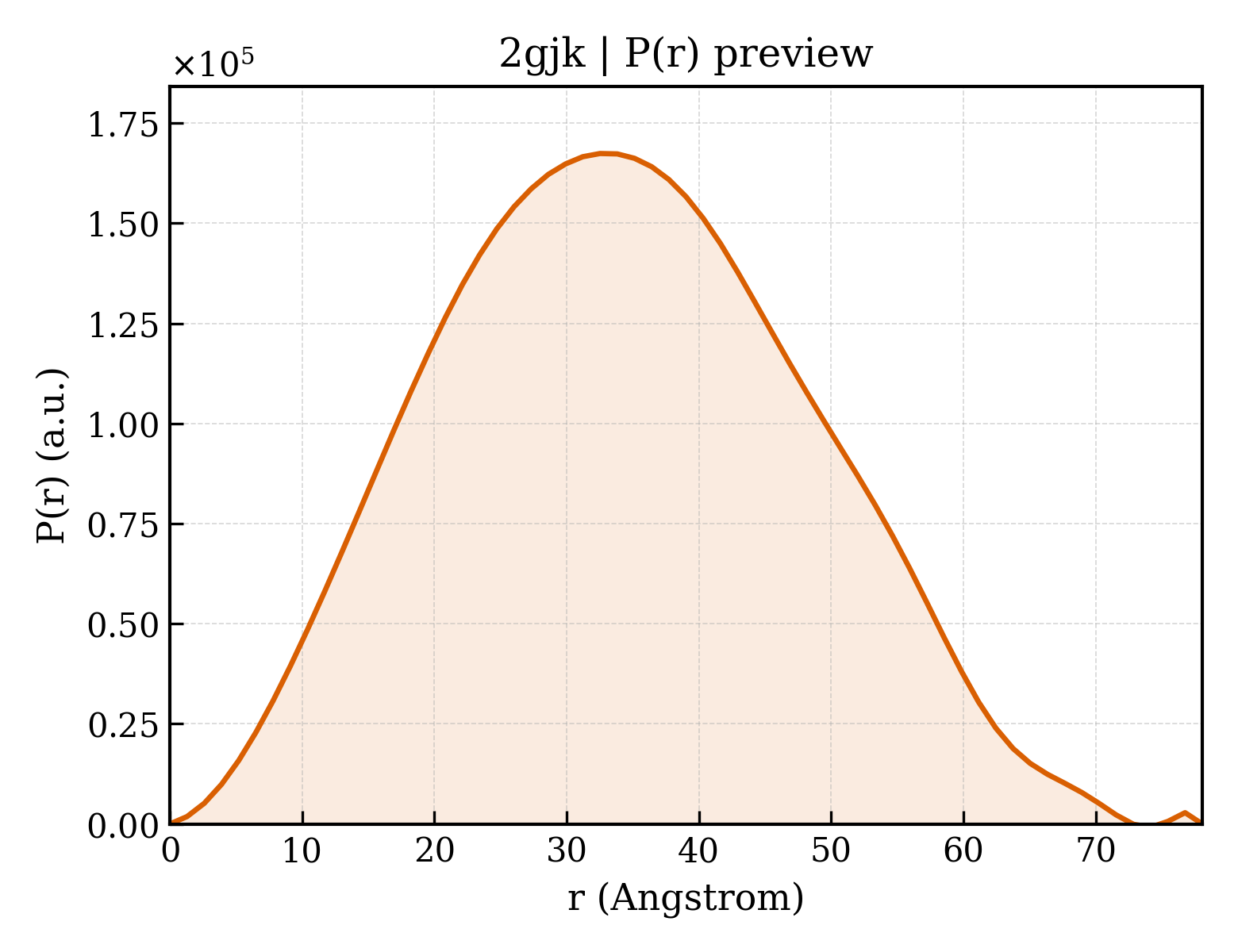 P(r) distribution for 2gjk
