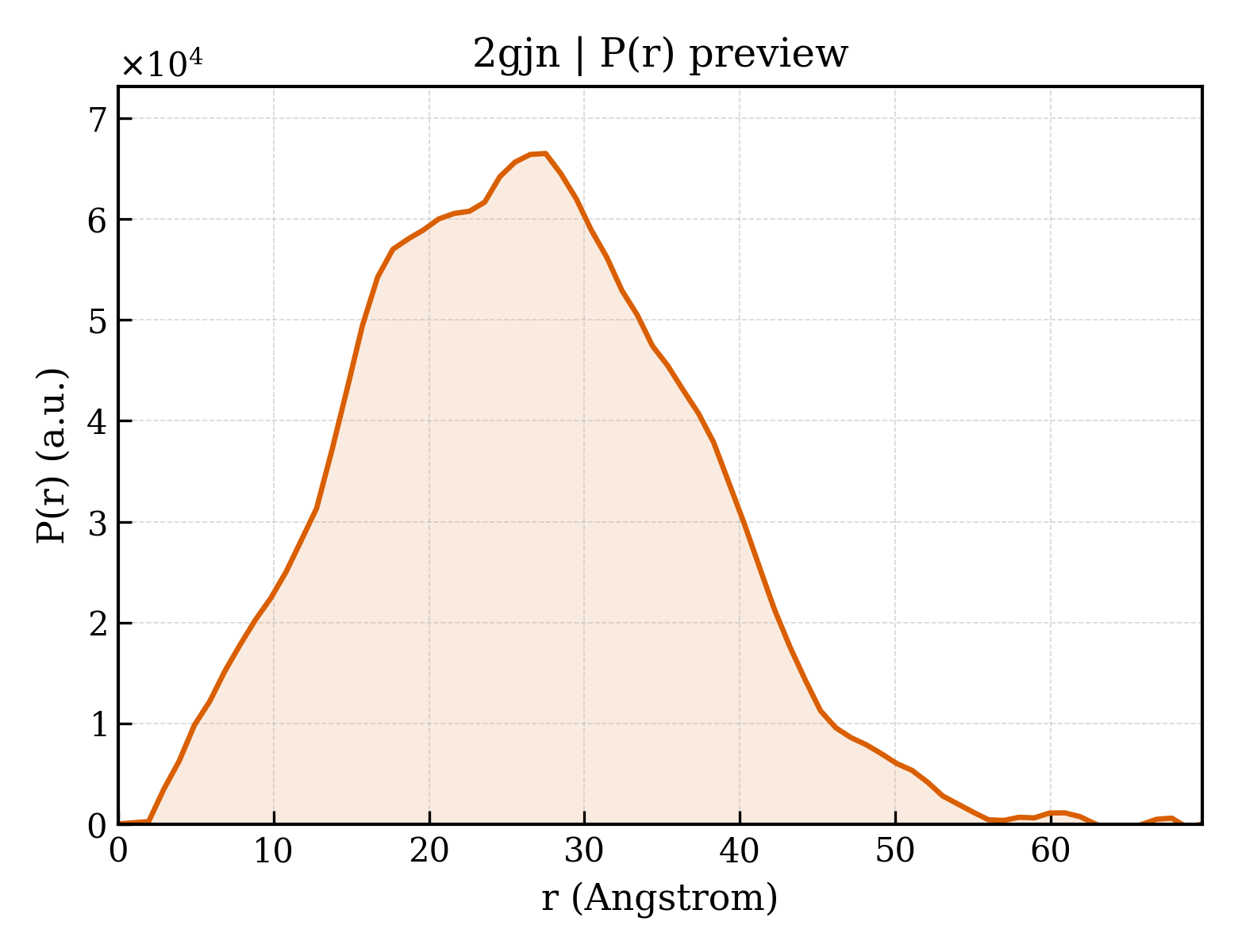 P(r) distribution for 2gjn