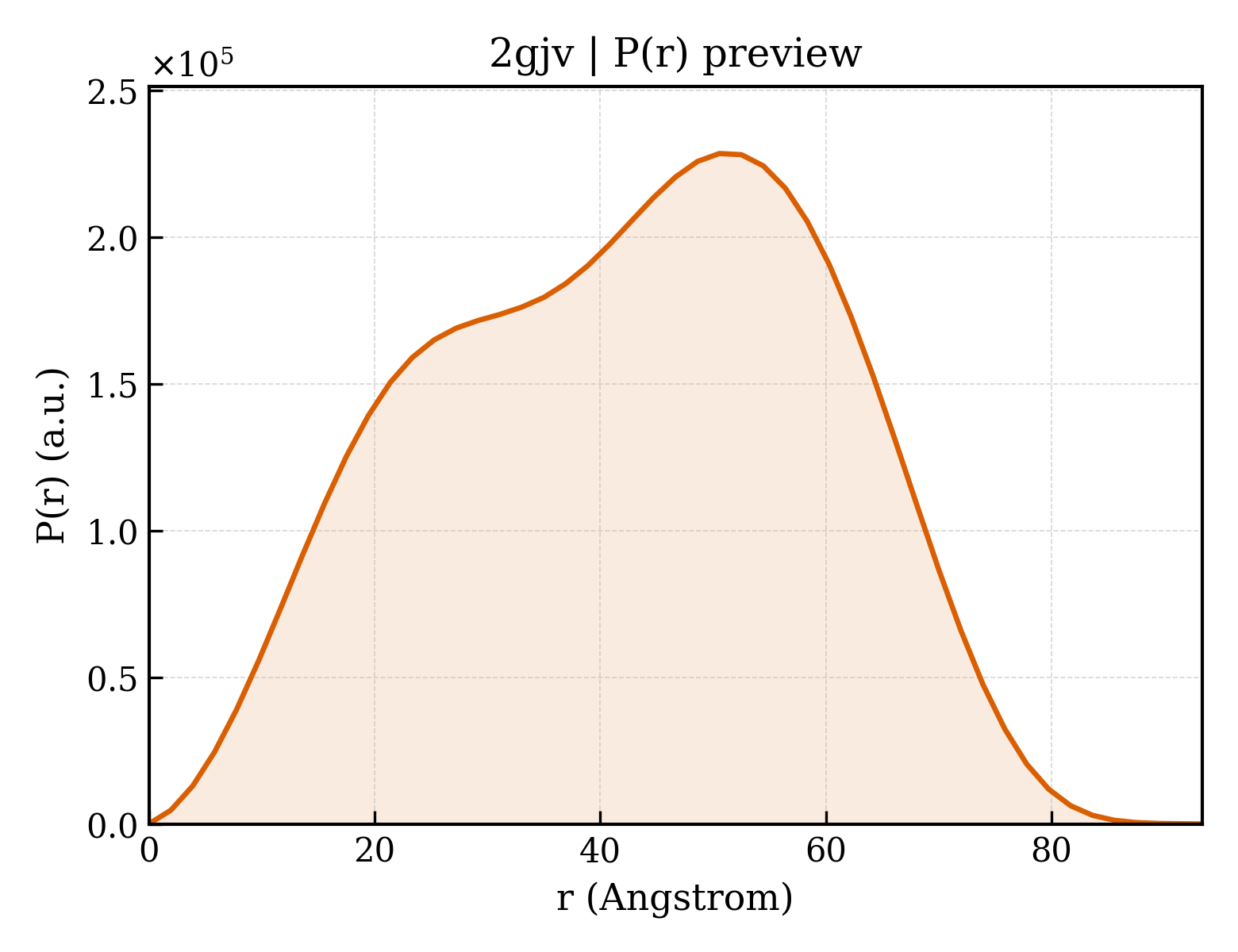 P(r) distribution for 2gjv