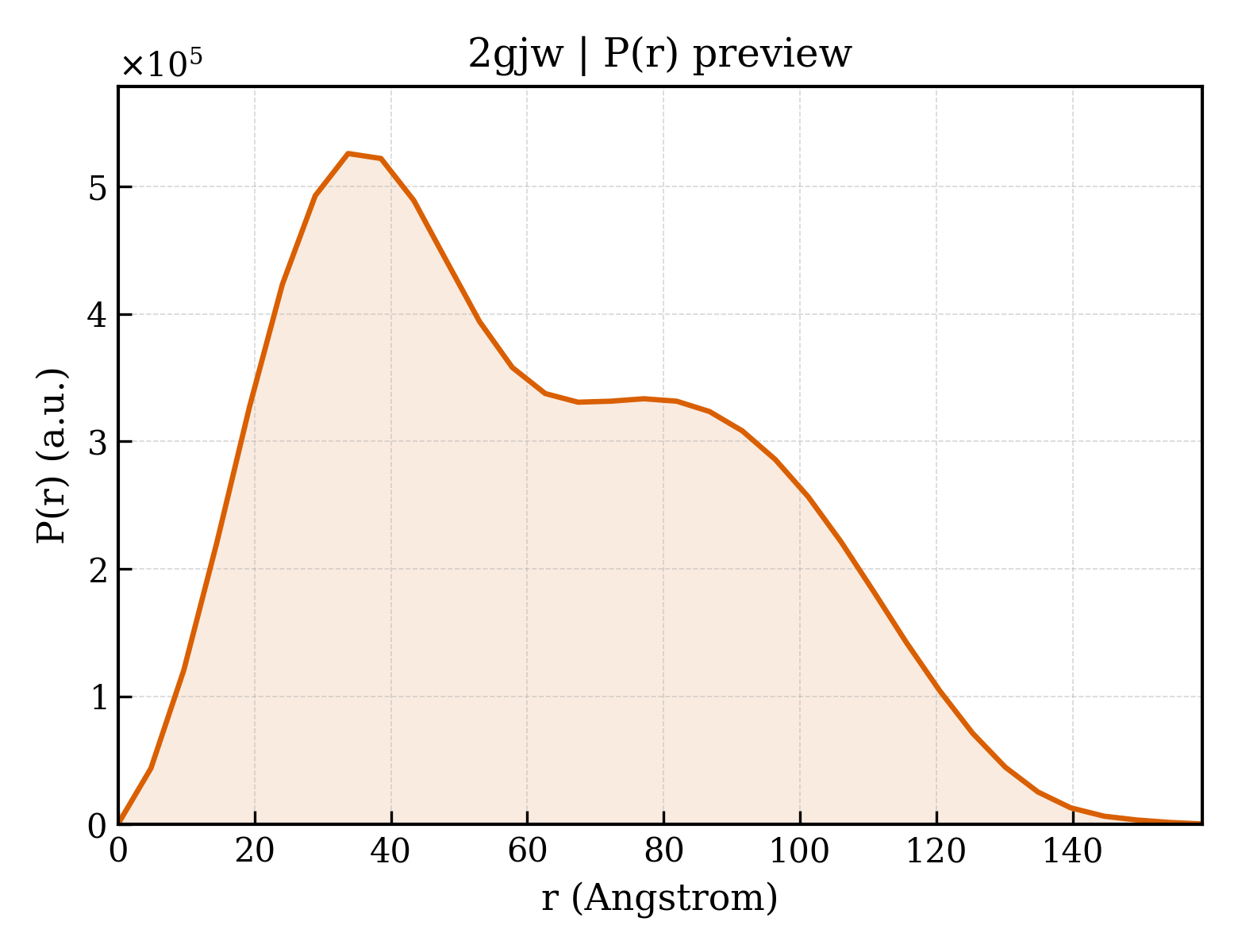 P(r) distribution for 2gjw