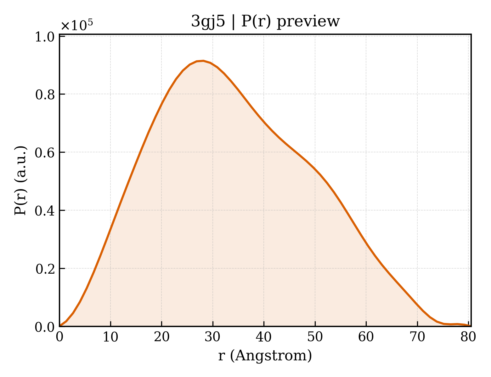 P(r) distribution for 3gj5