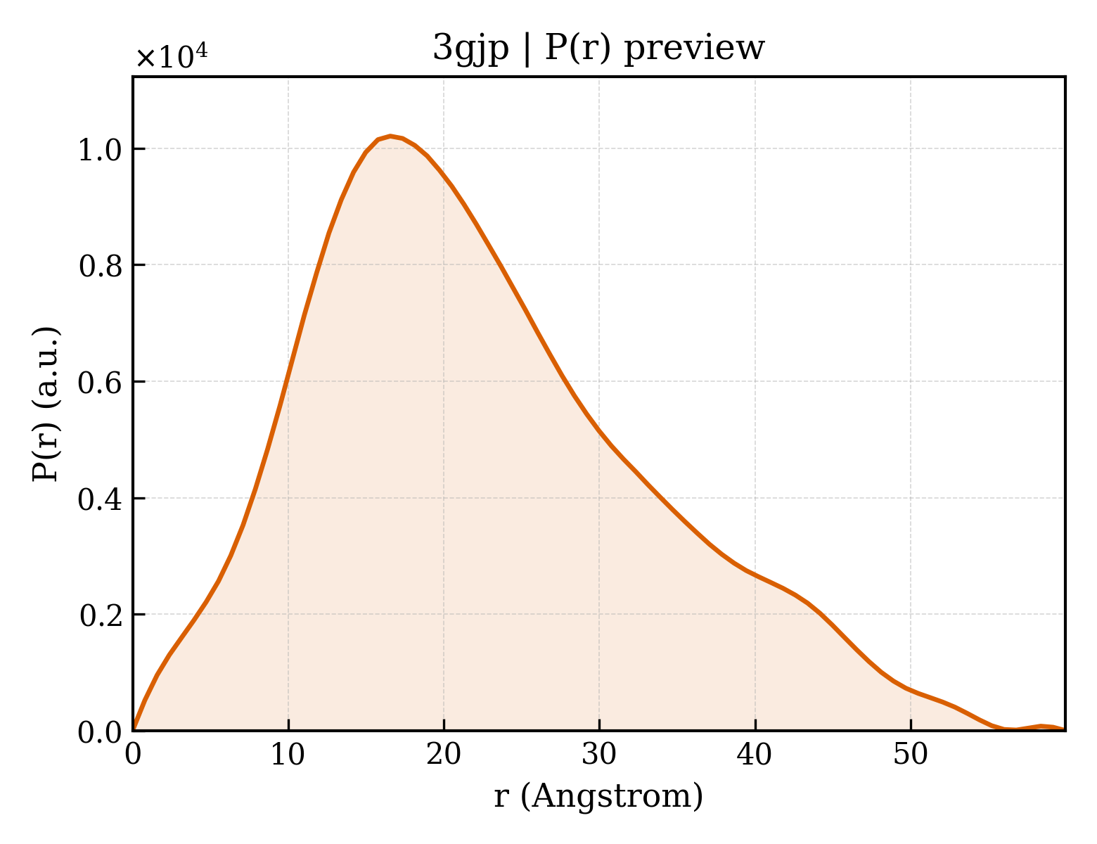 P(r) distribution for 3gjp