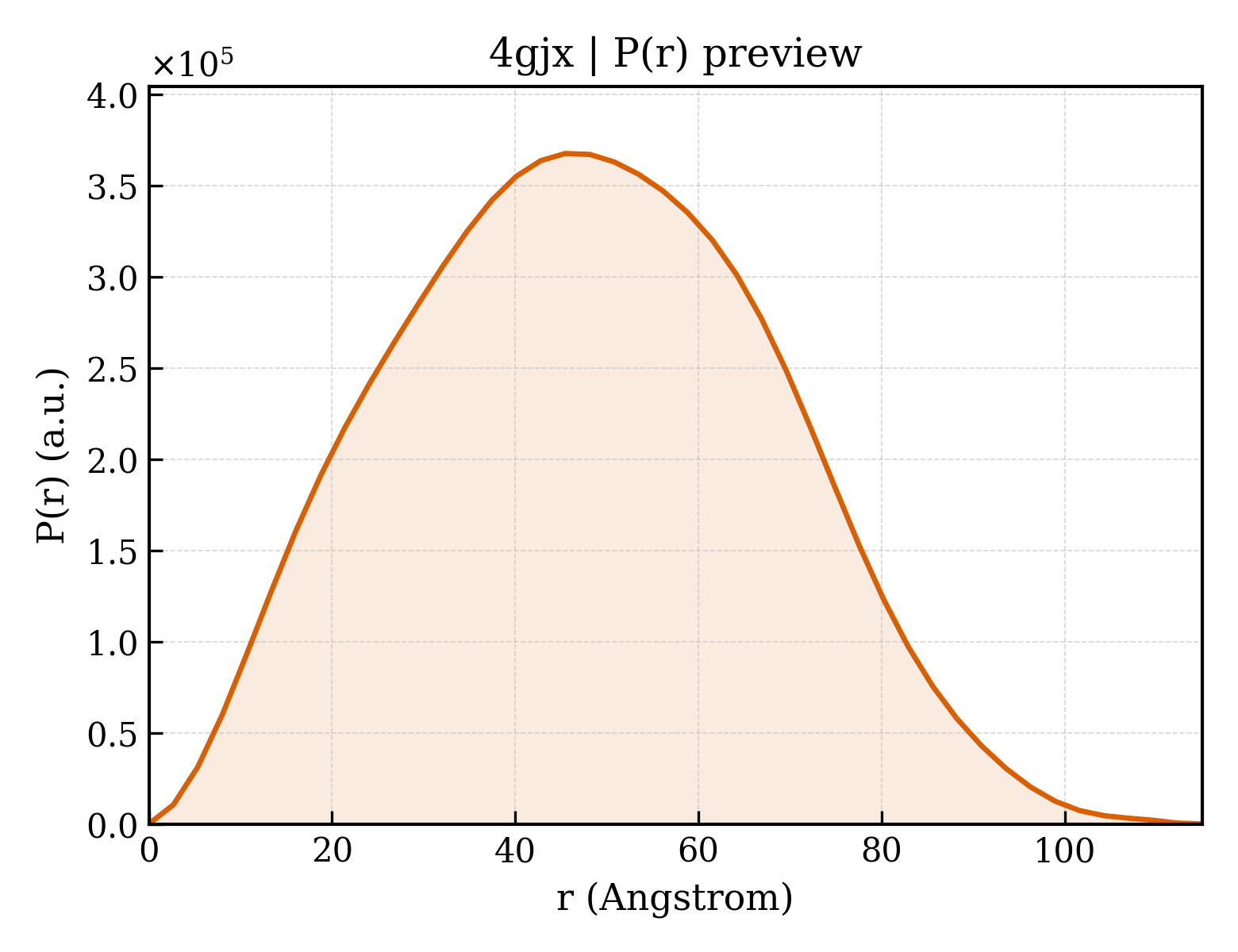 P(r) distribution for 4gjx