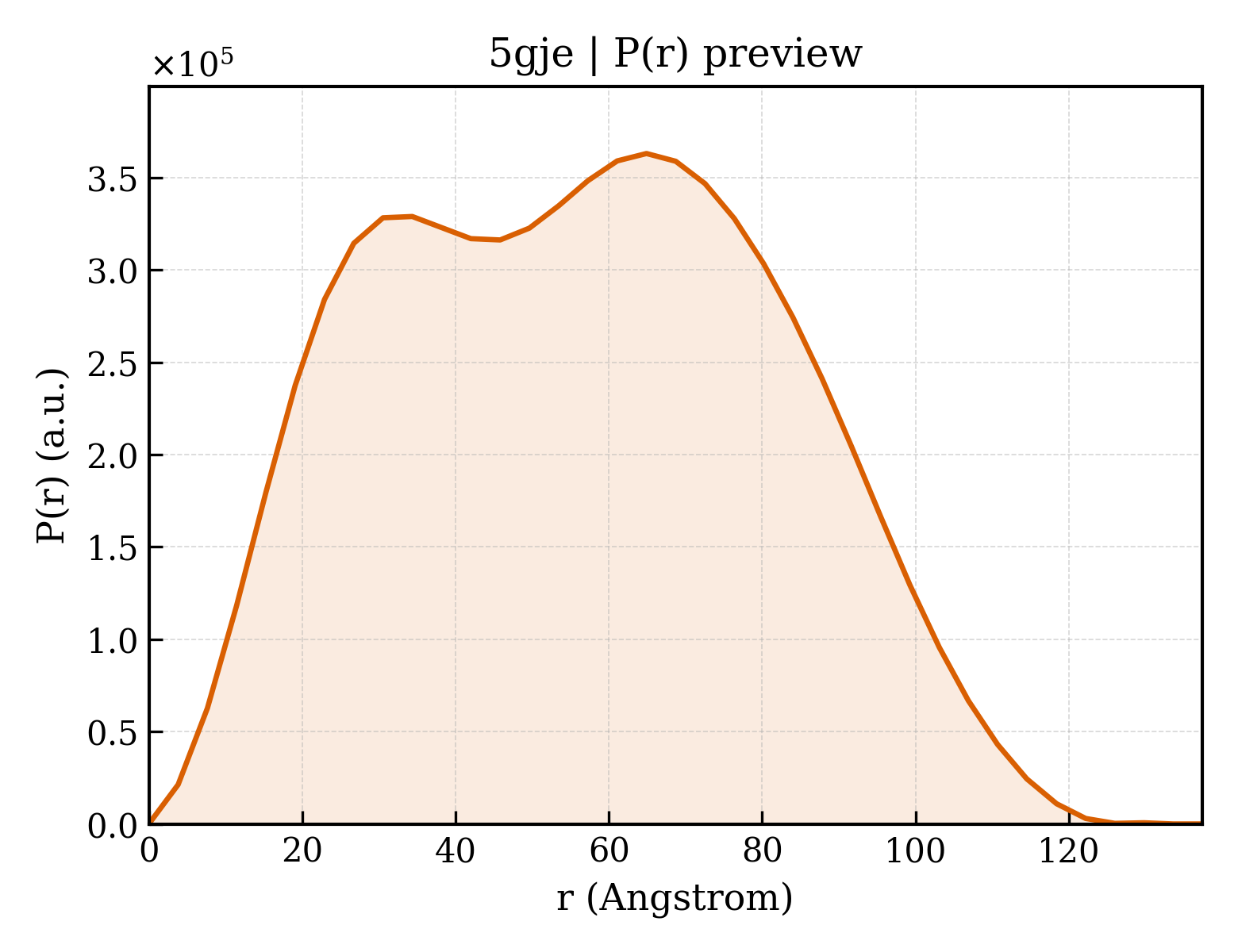 P(r) distribution for 5gje