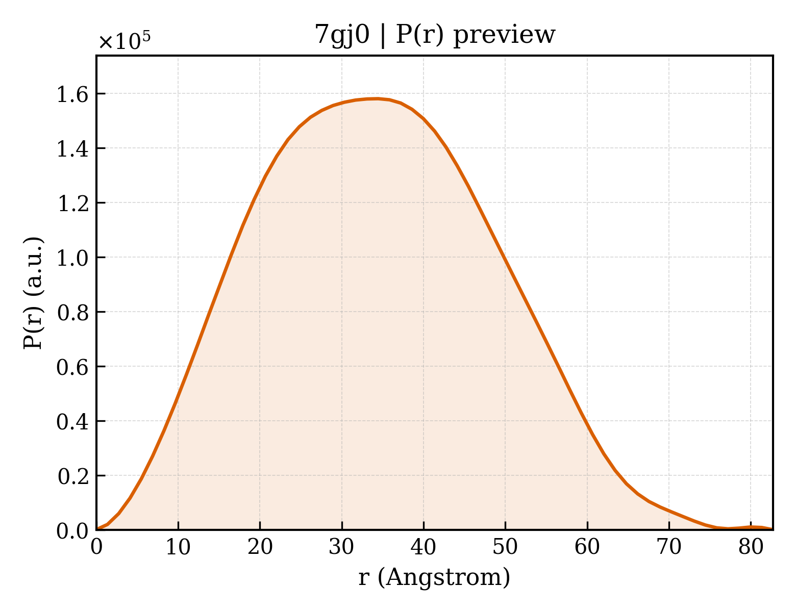 P(r) distribution for 7gj0