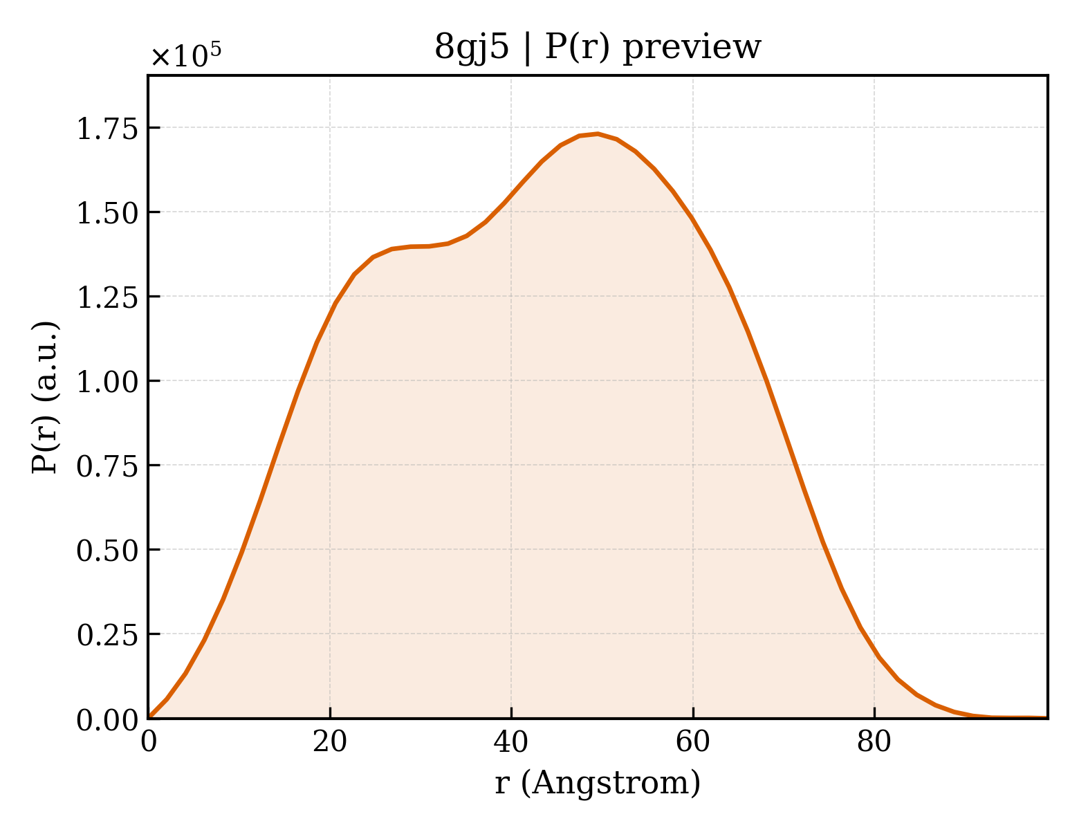 P(r) distribution for 8gj5