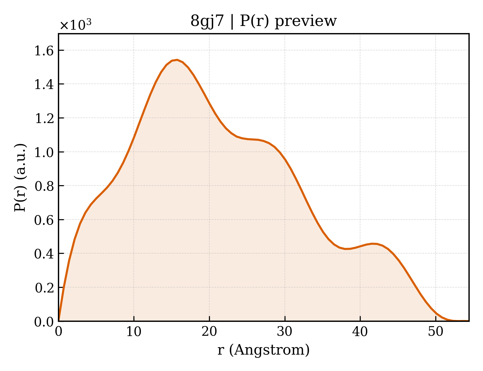 P(r) distribution for 8gj7