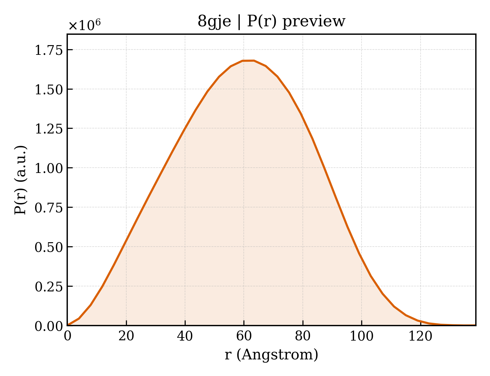 P(r) distribution for 8gje