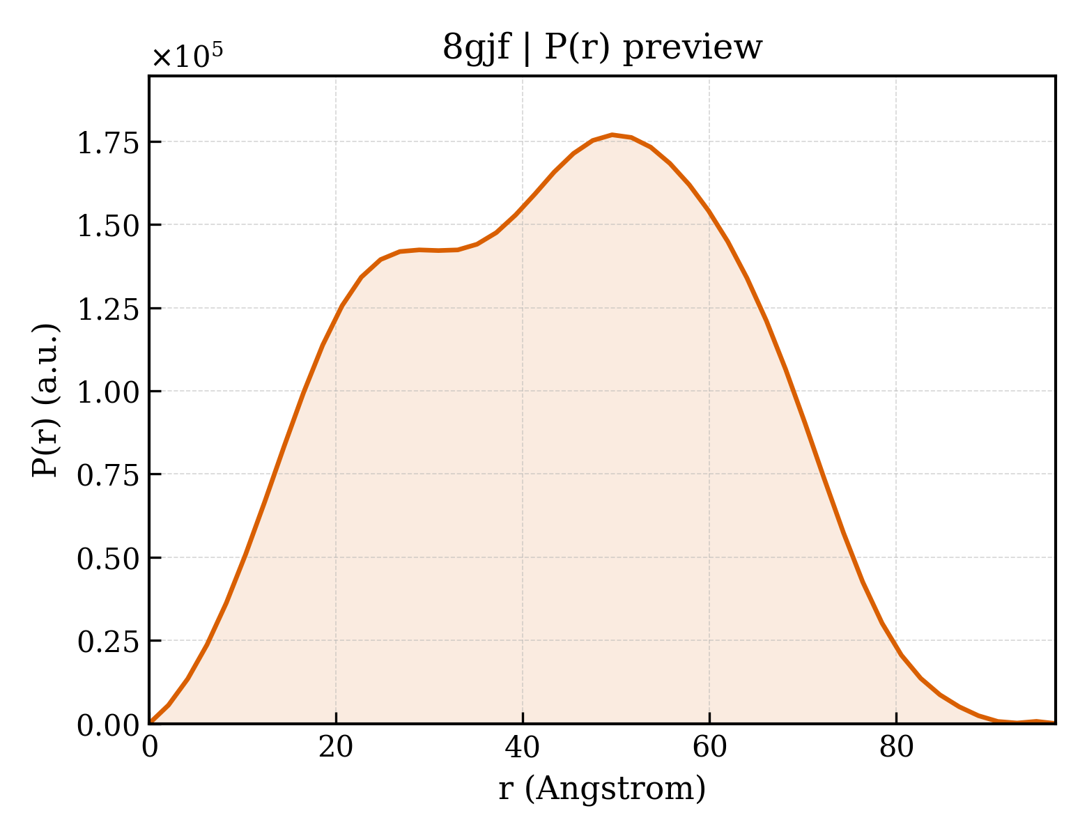 P(r) distribution for 8gjf