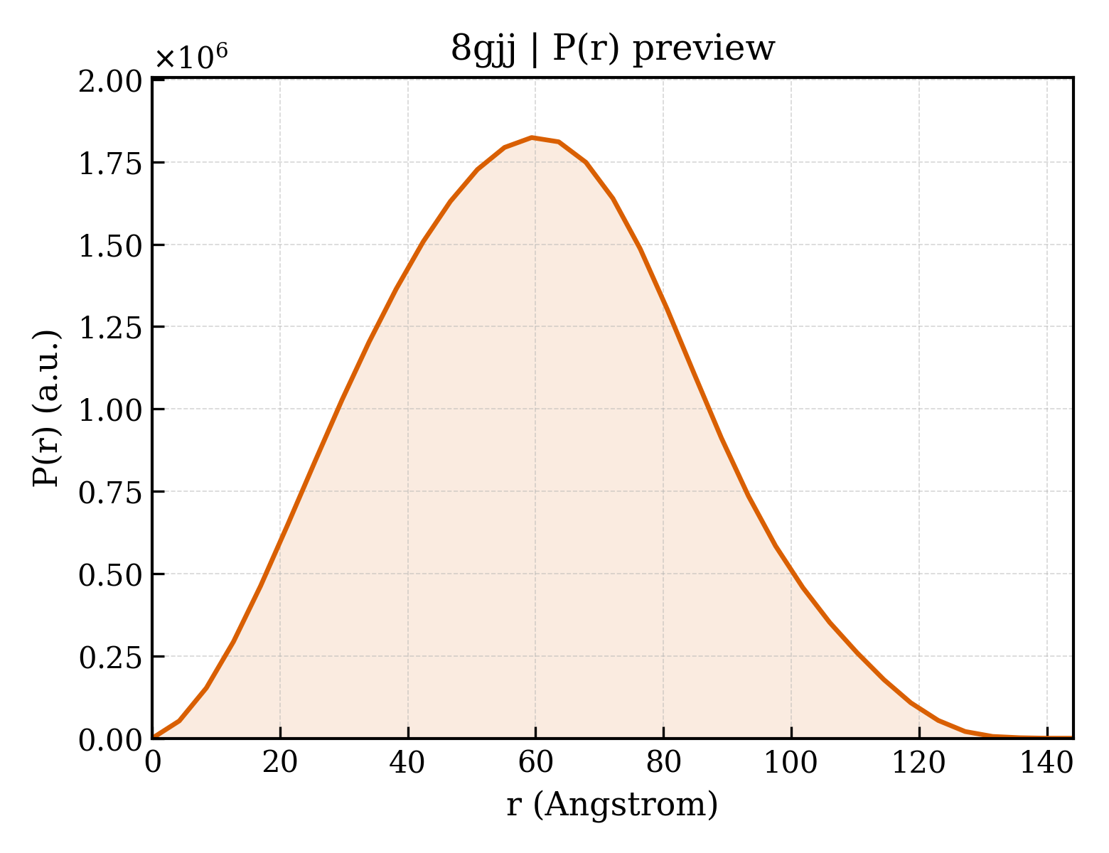 P(r) distribution for 8gjj