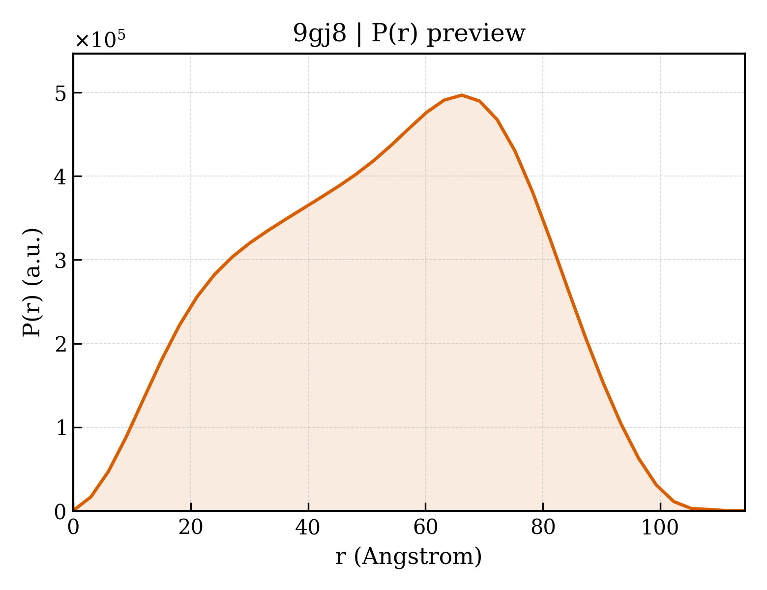 P(r) distribution for 9gj8
