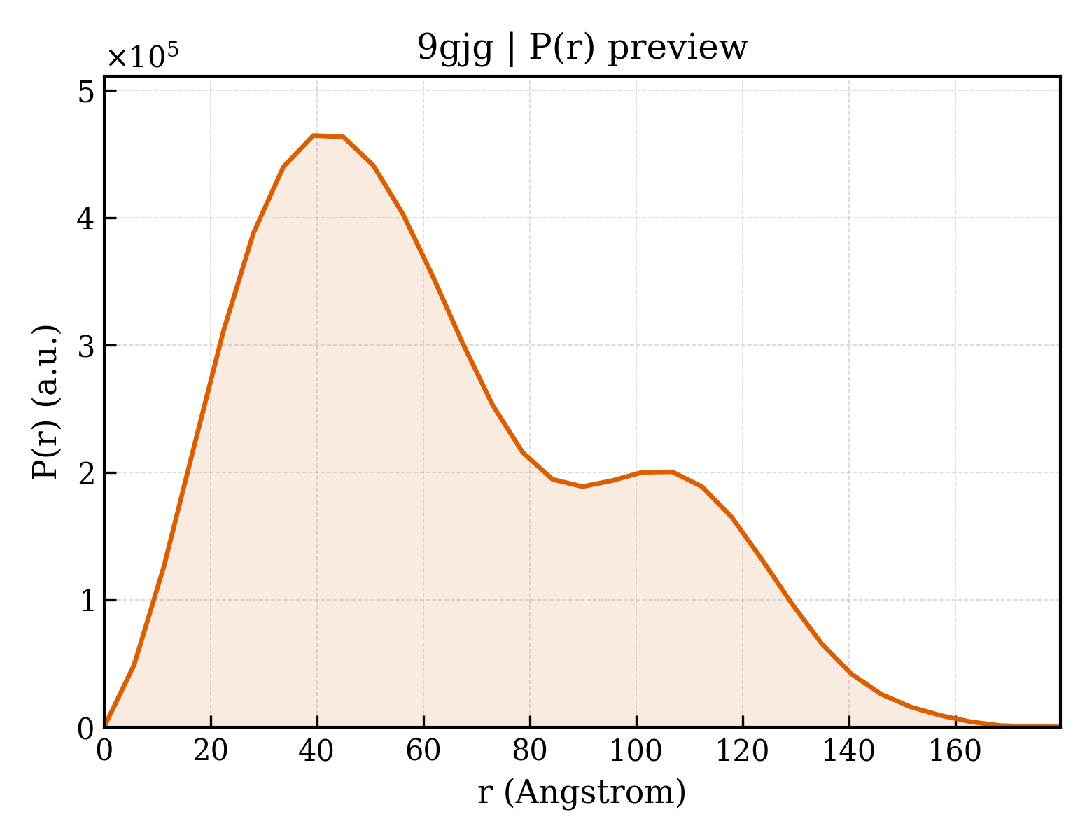 P(r) distribution for 9gjg