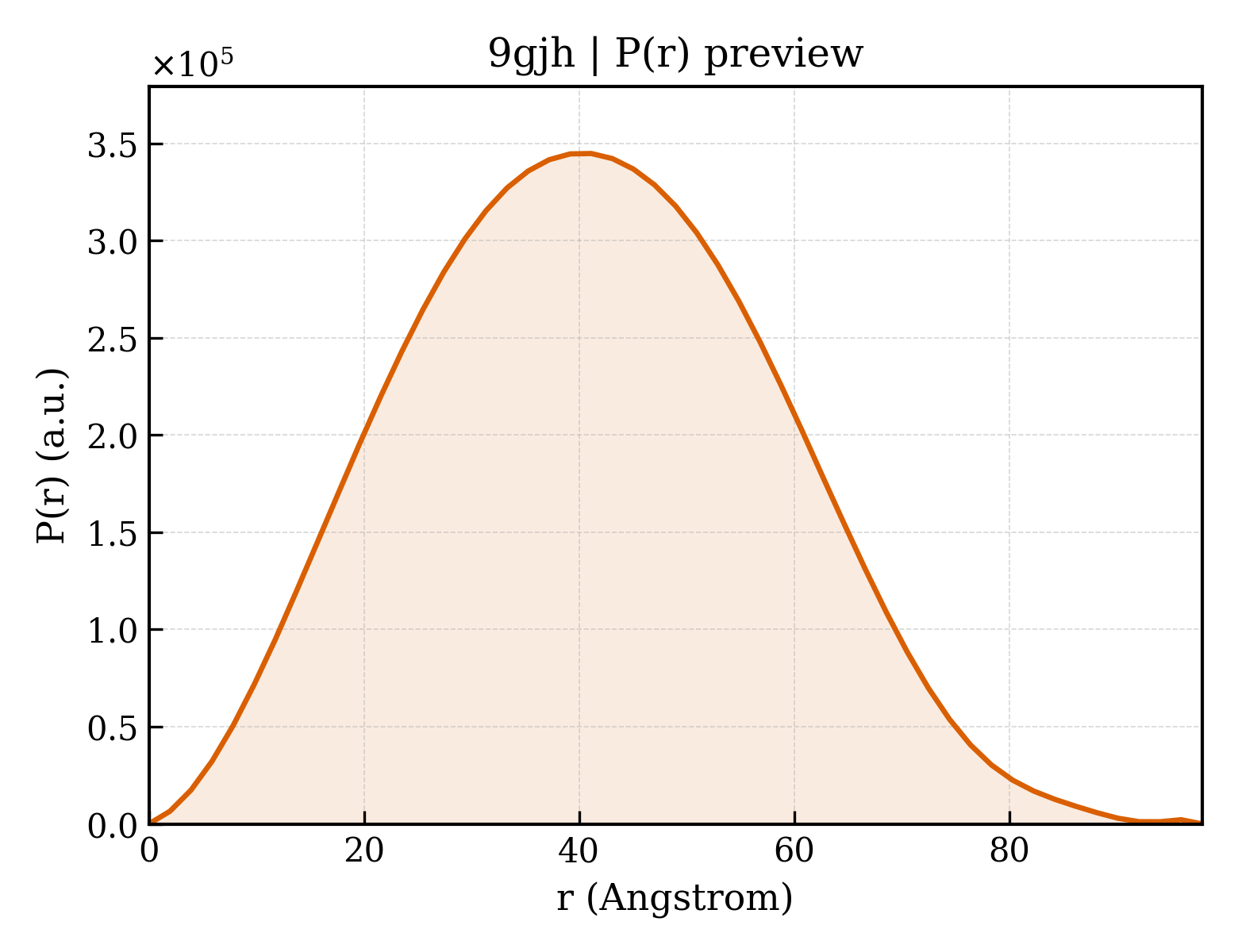 P(r) distribution for 9gjh
