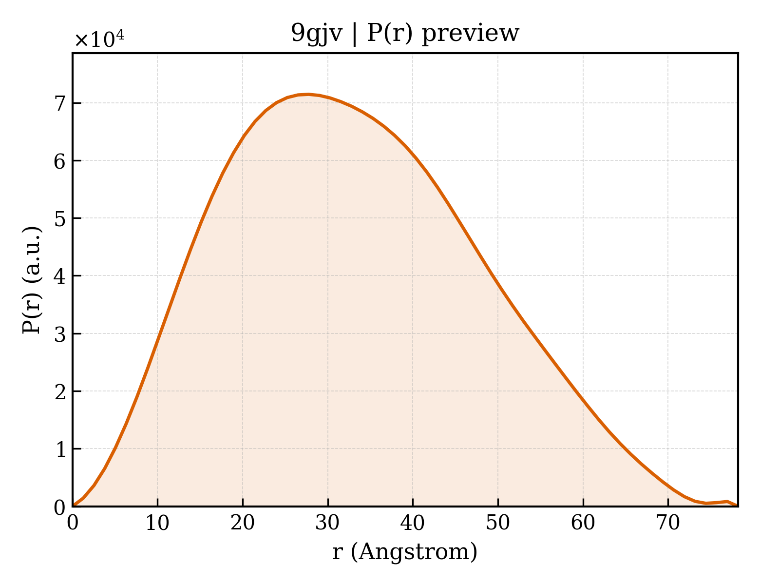 P(r) distribution for 9gjv