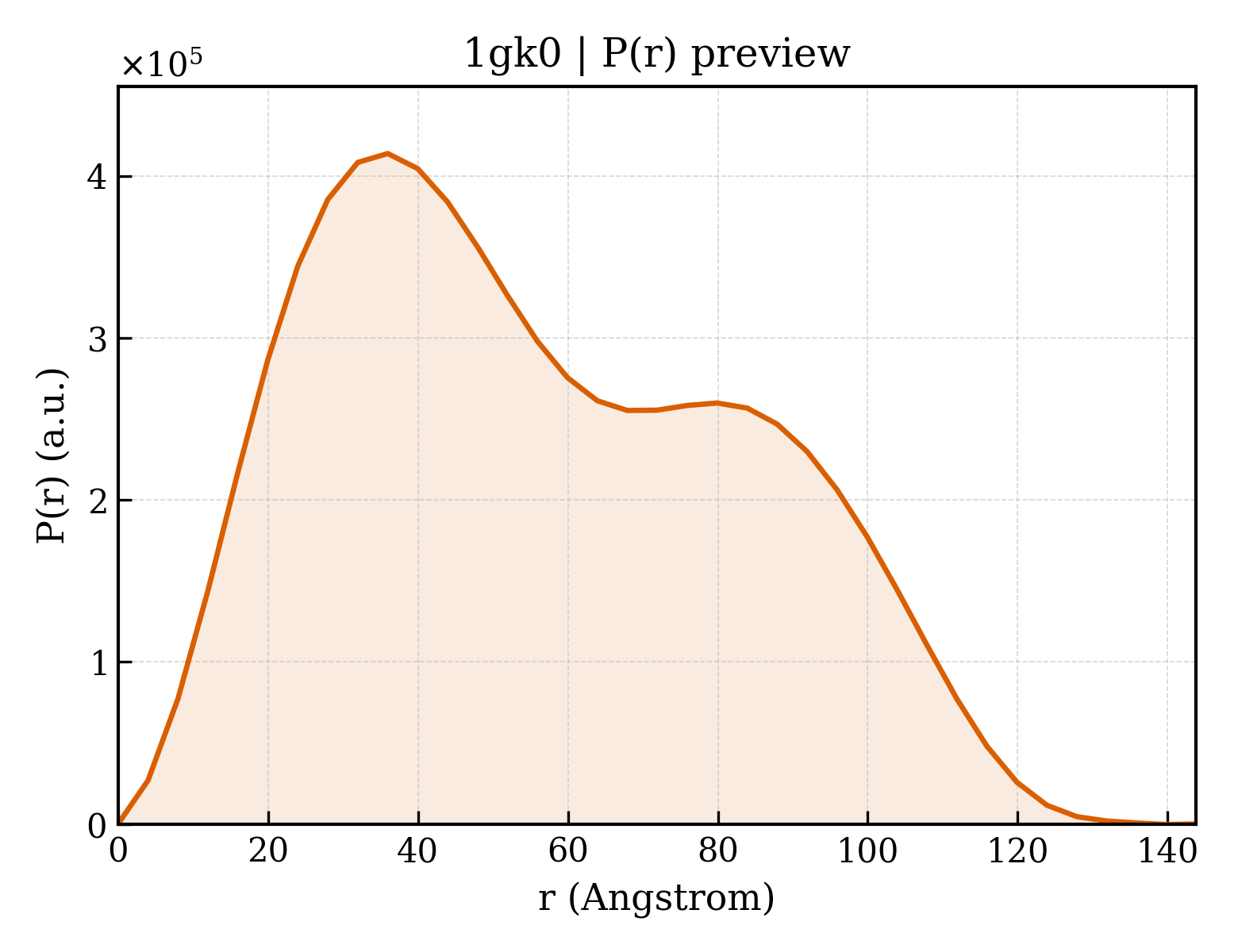 P(r) distribution for 1gk0