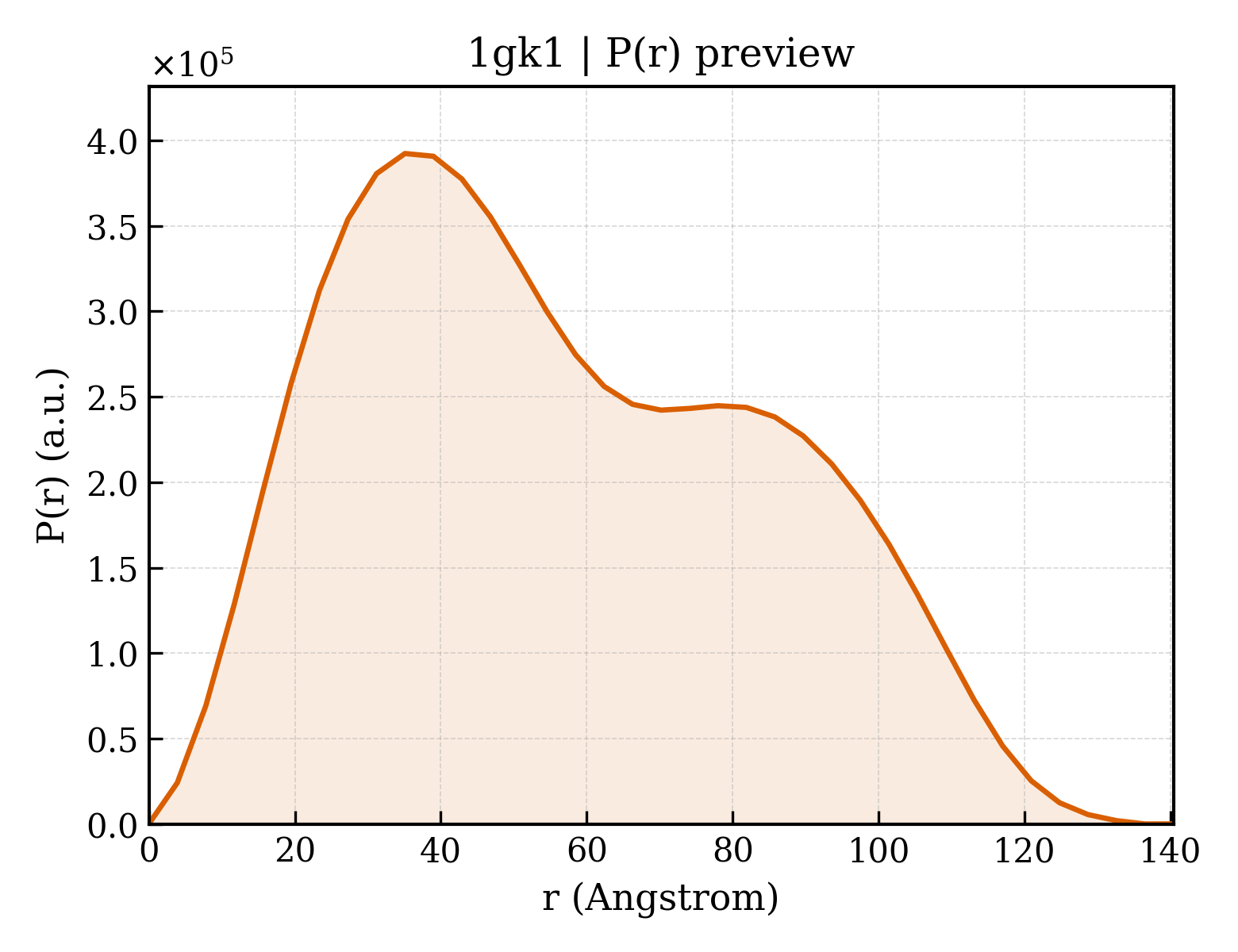 P(r) distribution for 1gk1
