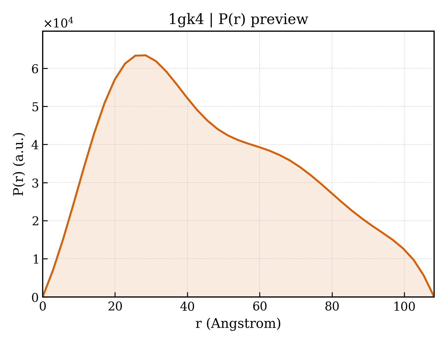 P(r) distribution for 1gk4