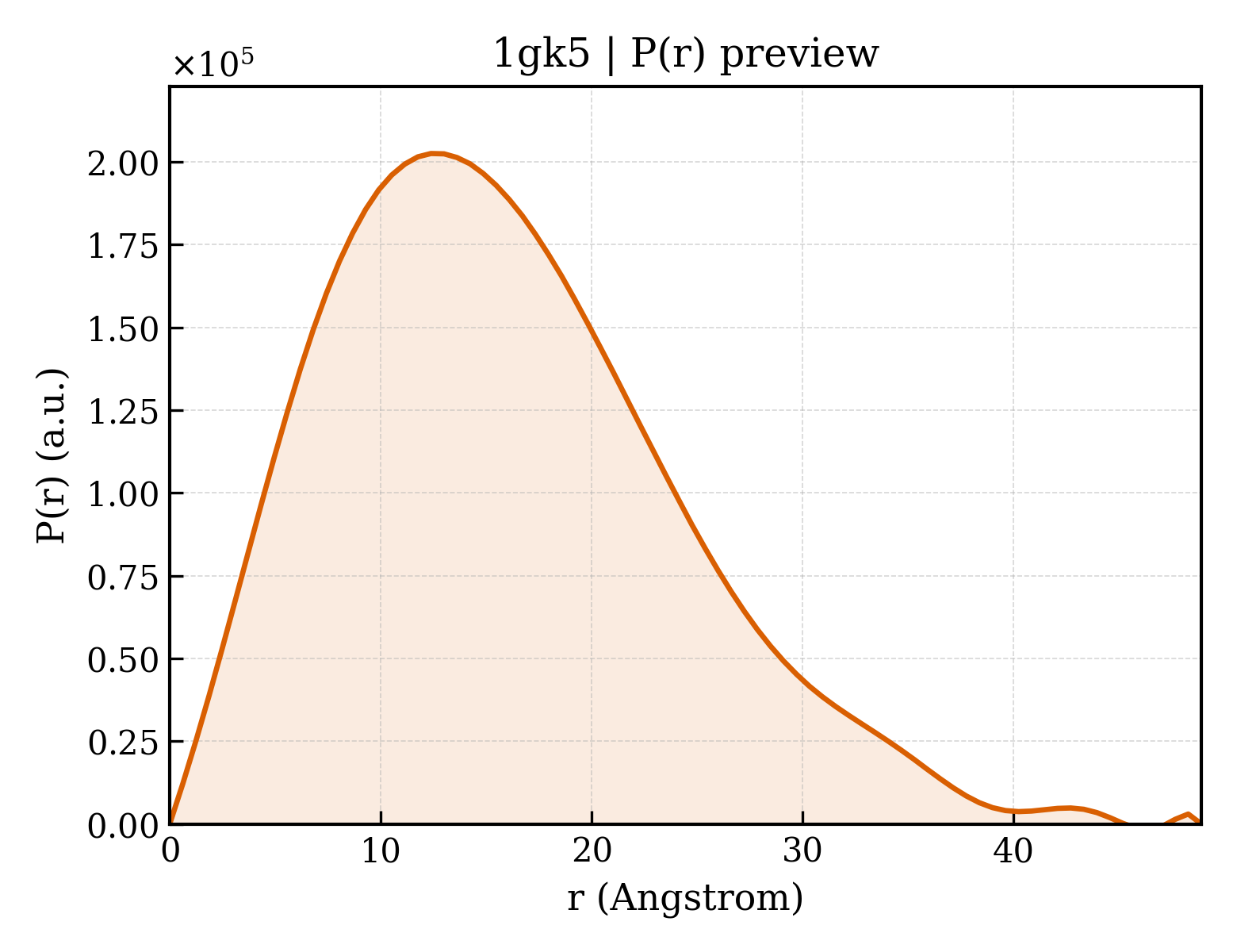 P(r) distribution for 1gk5