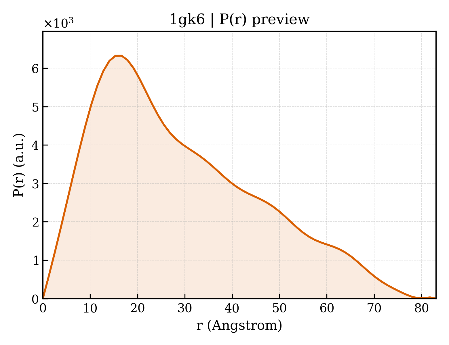 P(r) distribution for 1gk6