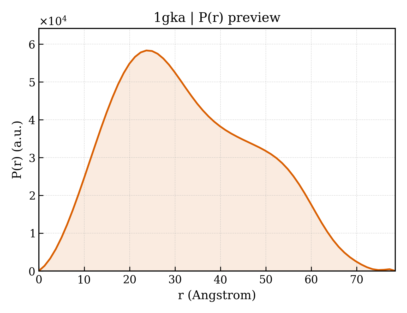 P(r) distribution for 1gka
