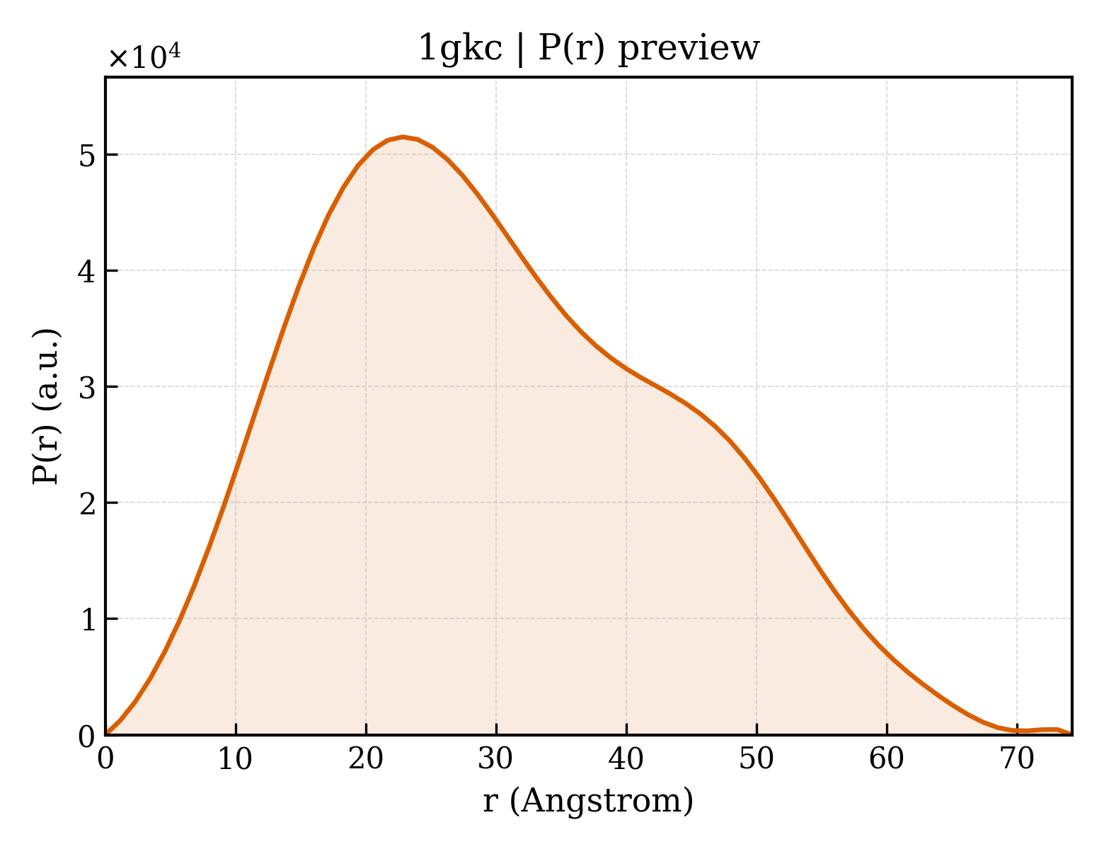 P(r) distribution for 1gkc