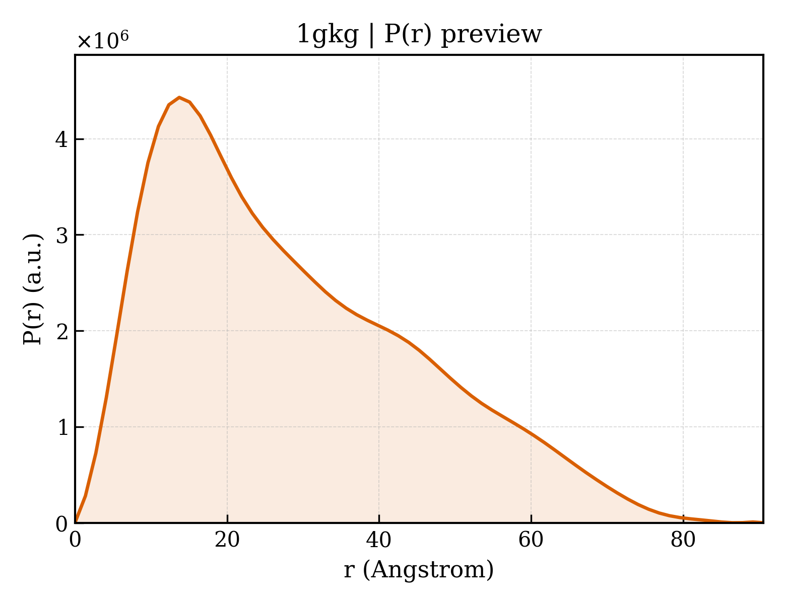 P(r) distribution for 1gkg