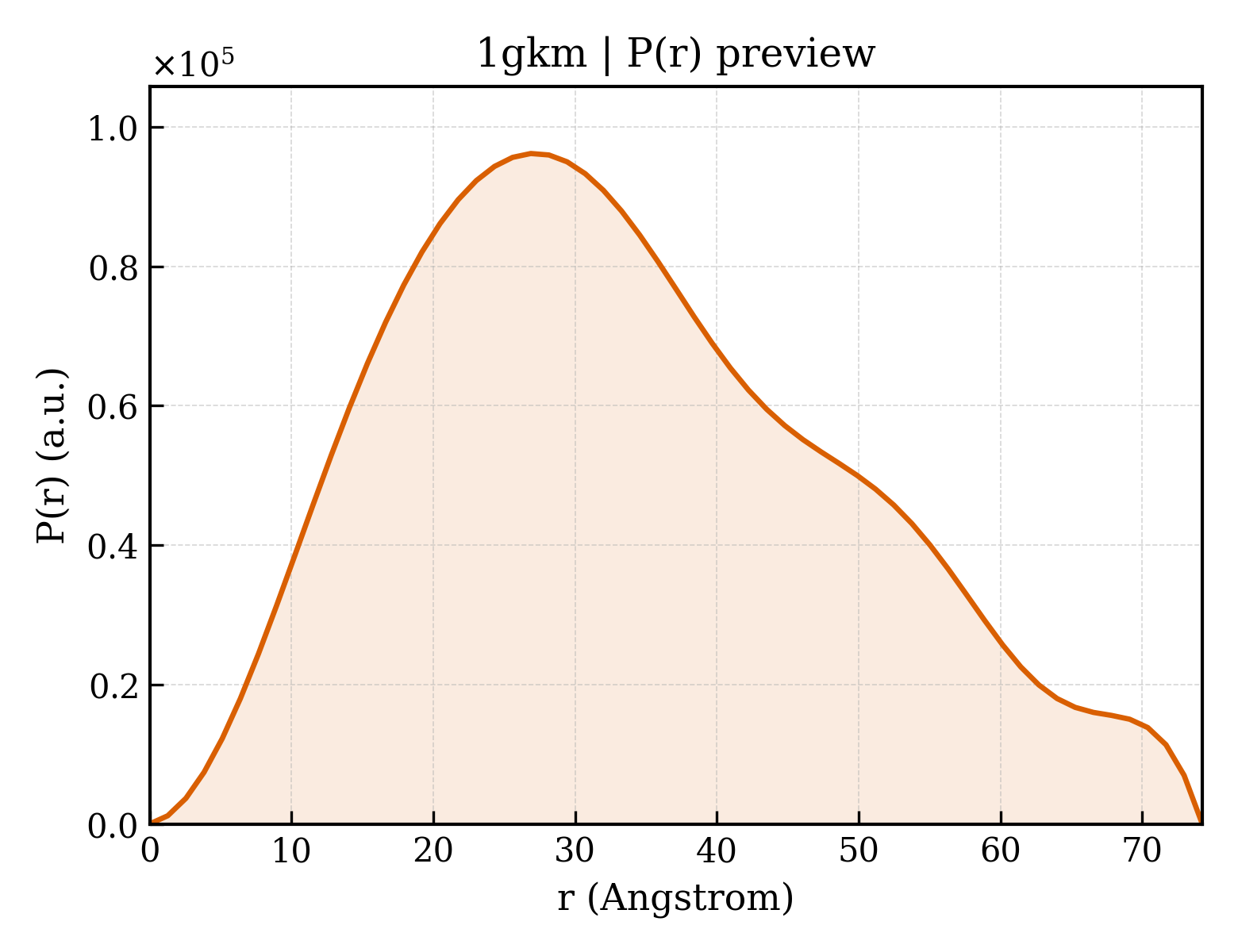 P(r) distribution for 1gkm