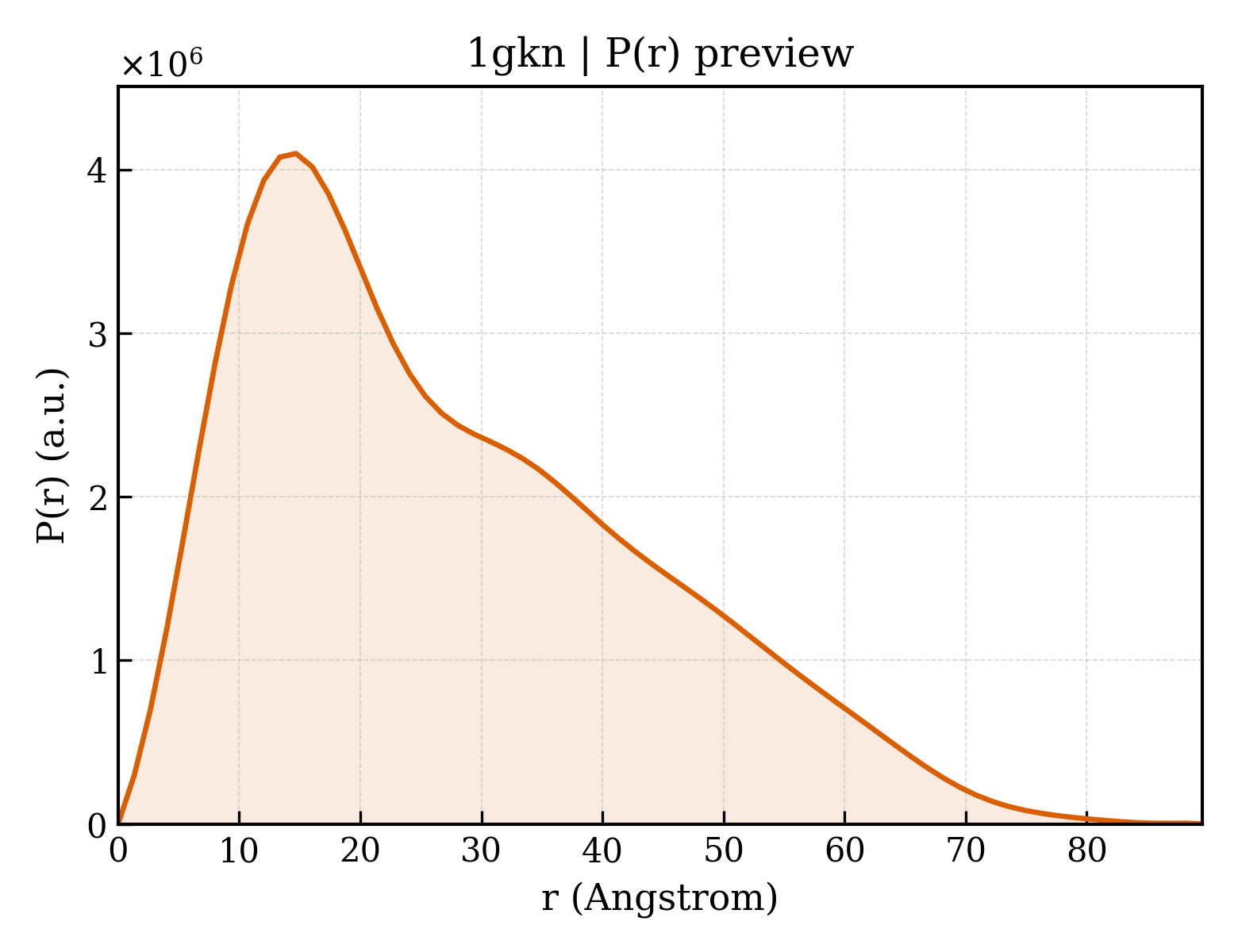 P(r) distribution for 1gkn