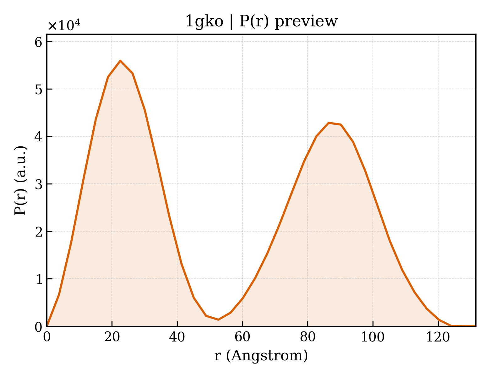 P(r) distribution for 1gko