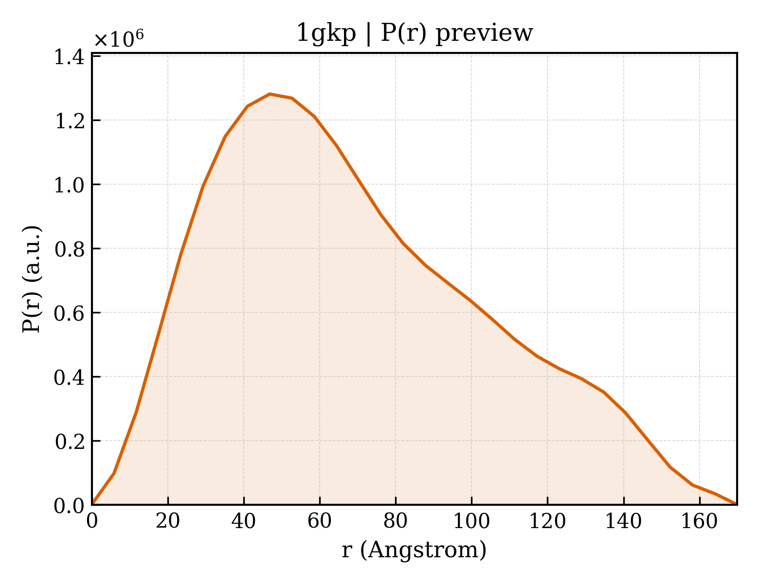 P(r) distribution for 1gkp