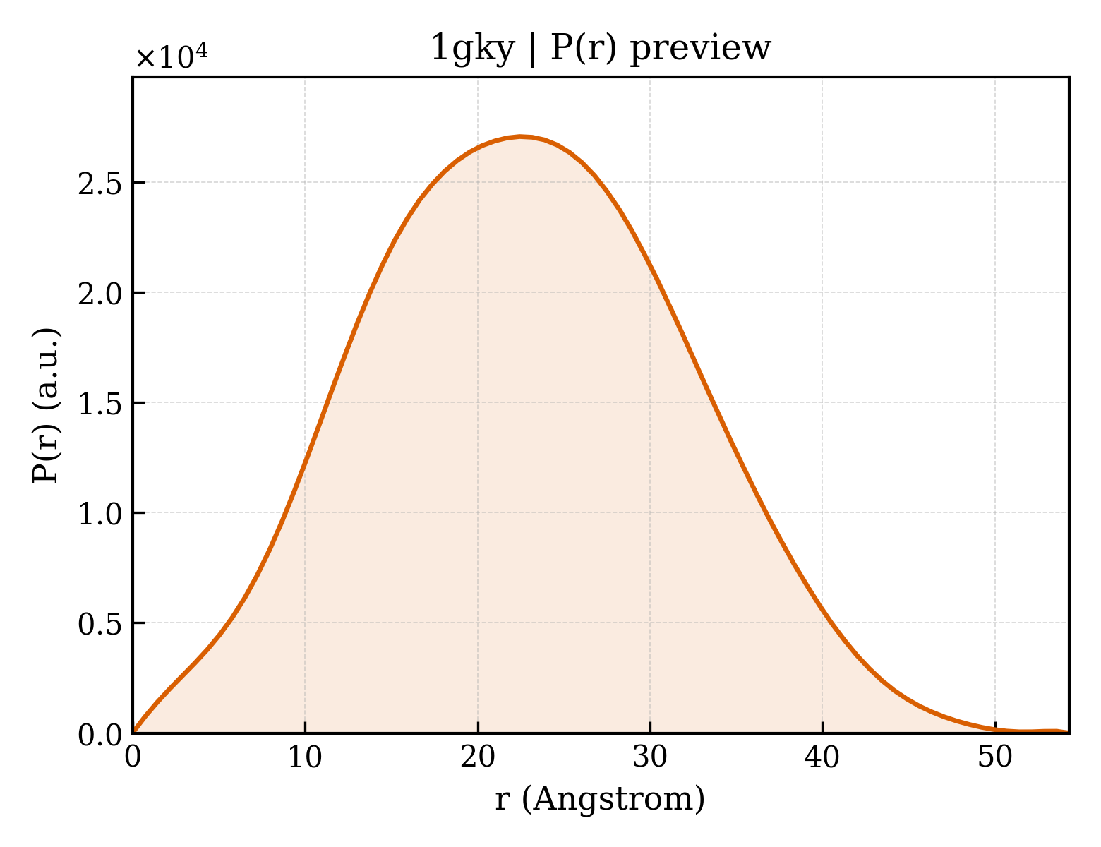P(r) distribution for 1gky