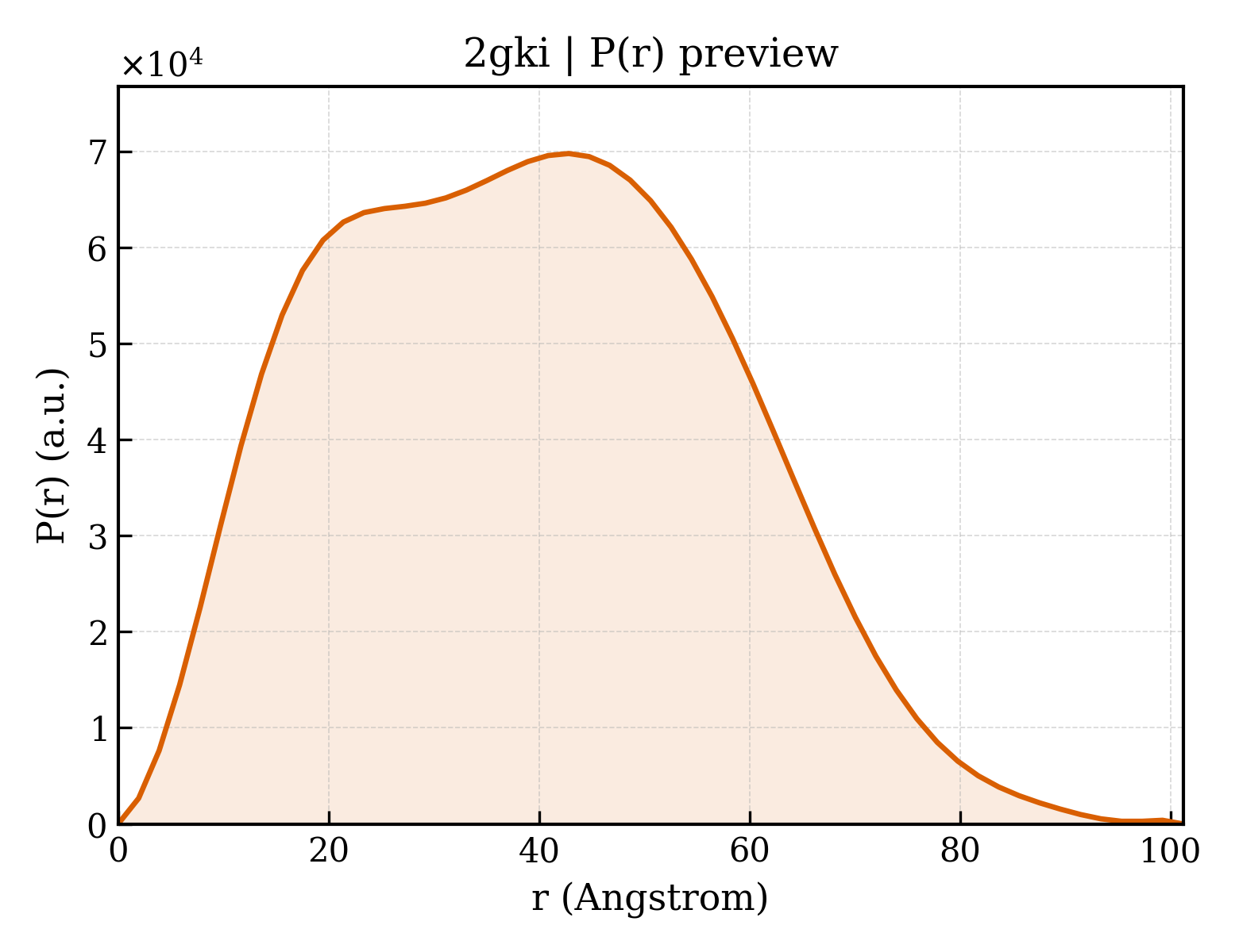 P(r) distribution for 2gki