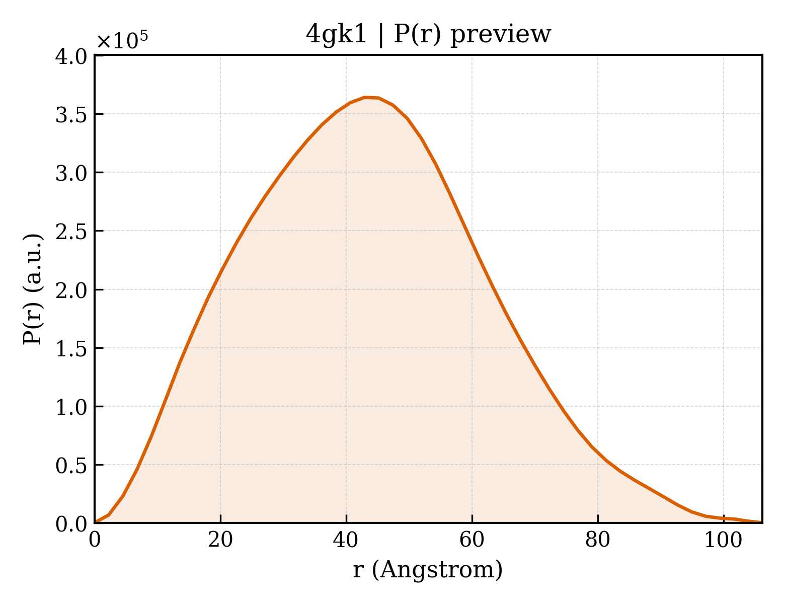 P(r) distribution for 4gk1