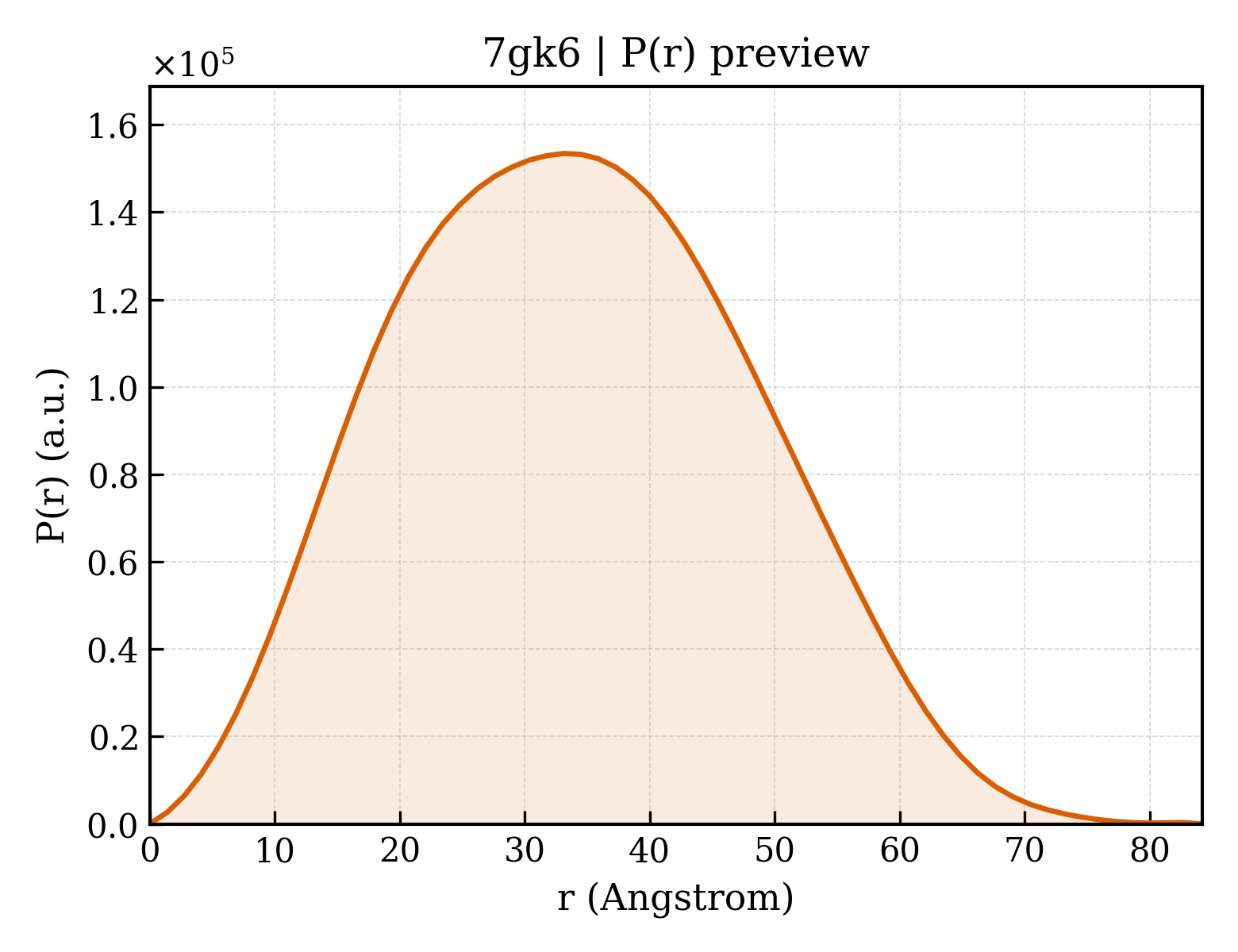 P(r) distribution for 7gk6