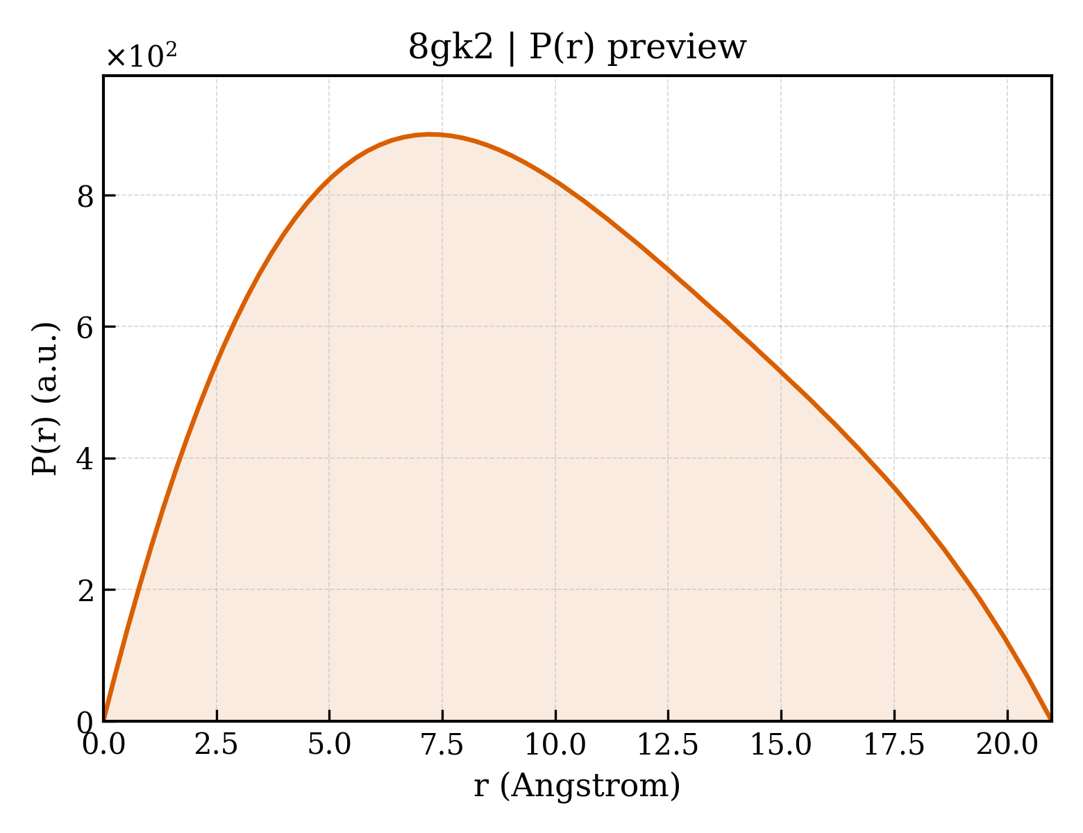 P(r) distribution for 8gk2