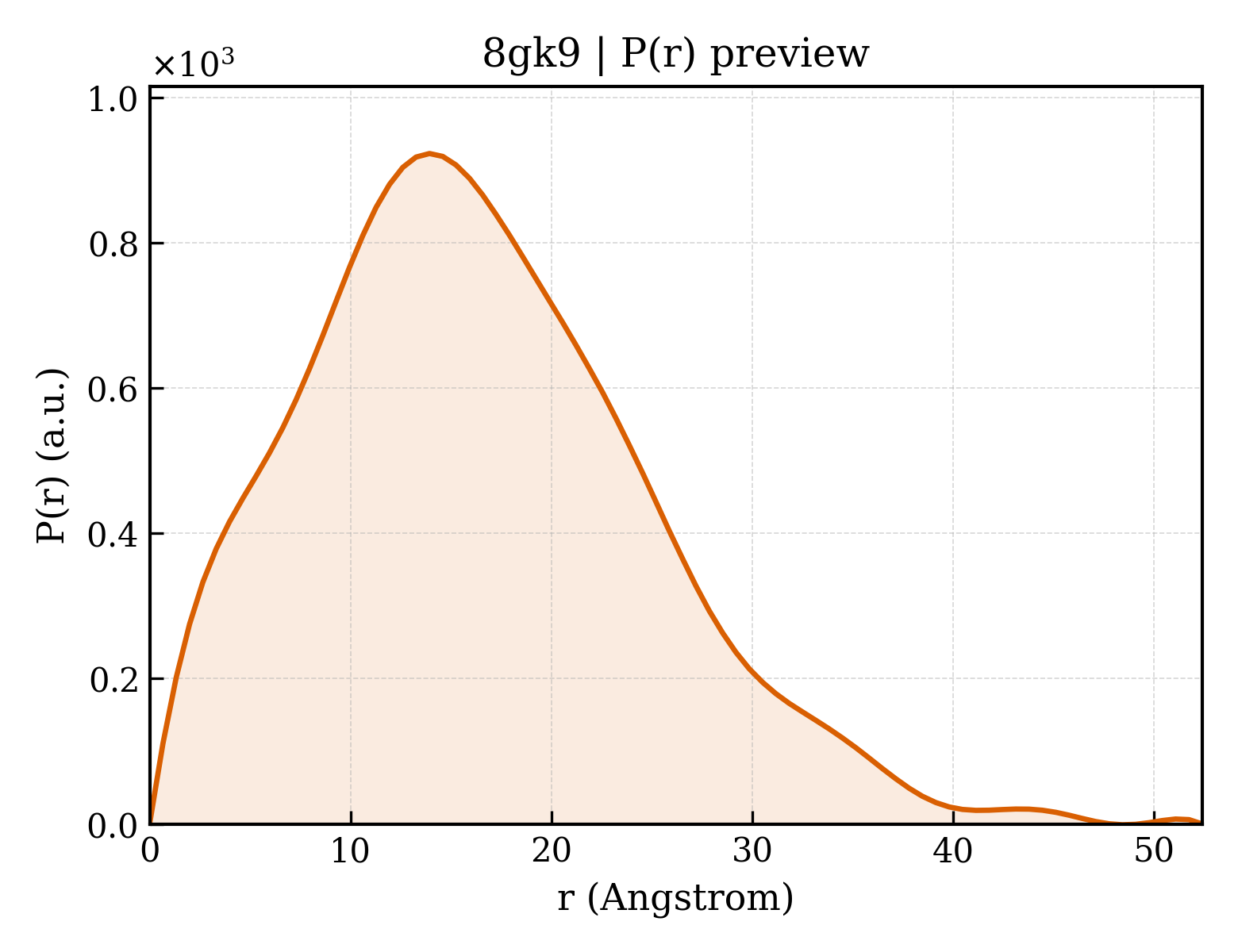 P(r) distribution for 8gk9