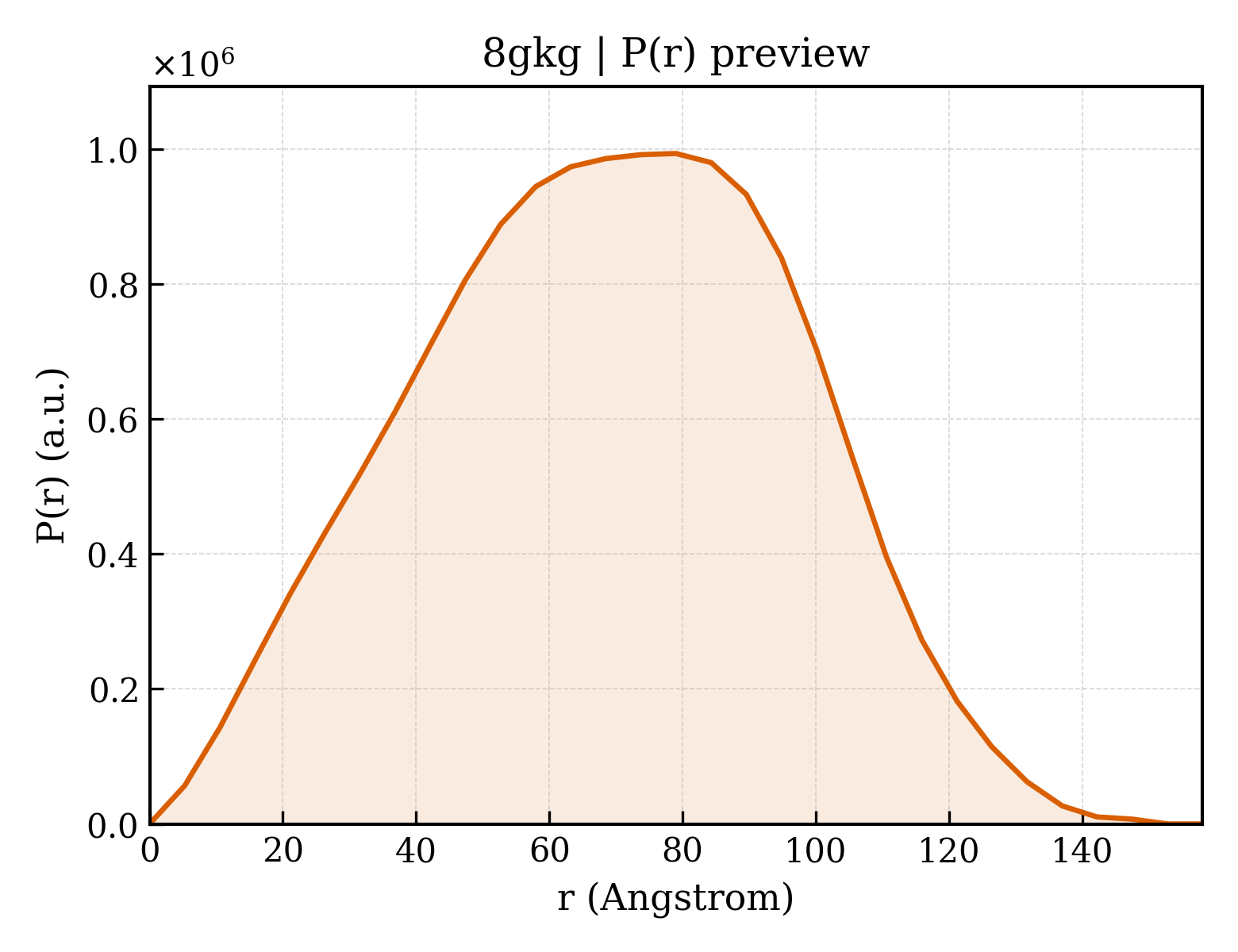 P(r) distribution for 8gkg