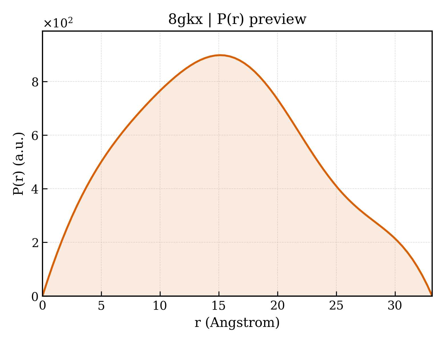 P(r) distribution for 8gkx