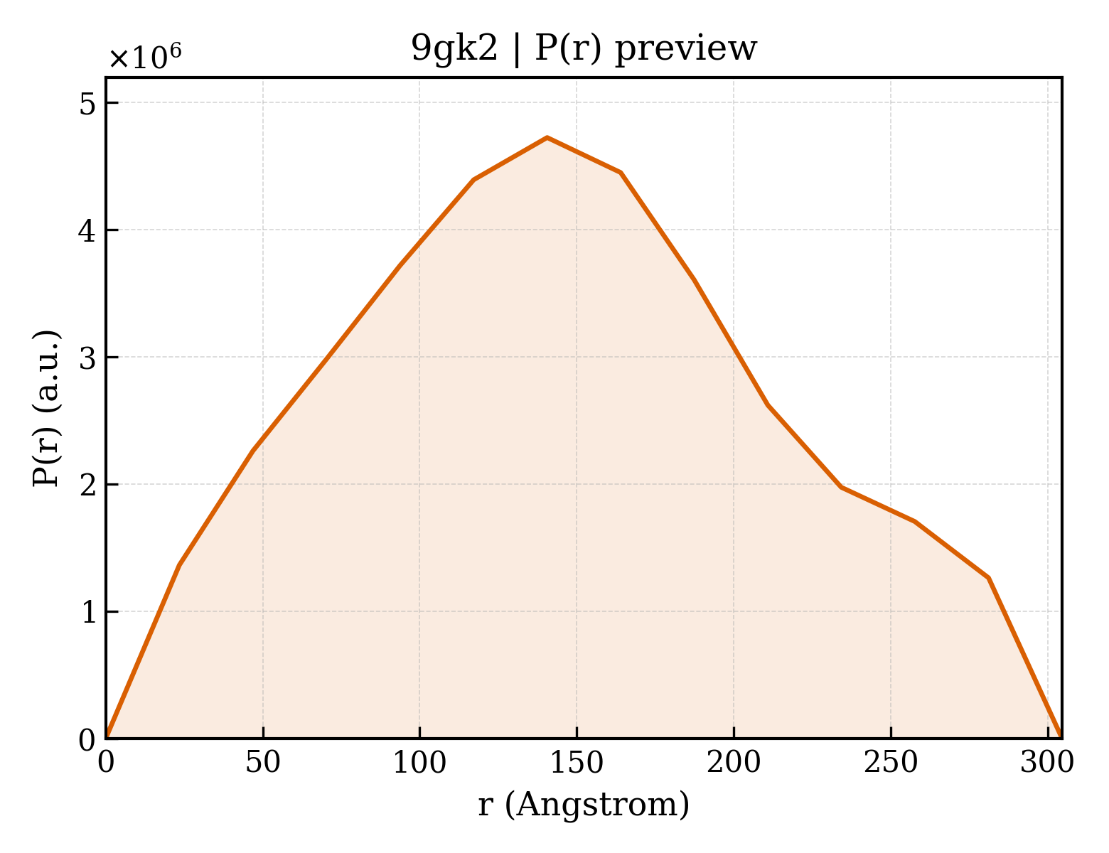 P(r) distribution for 9gk2