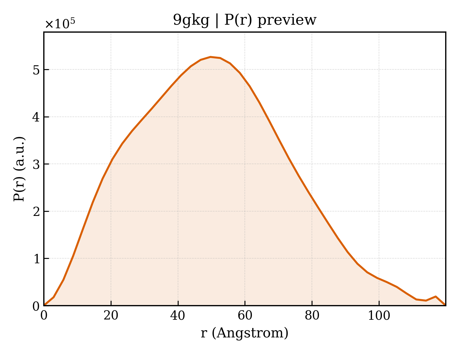 P(r) distribution for 9gkg