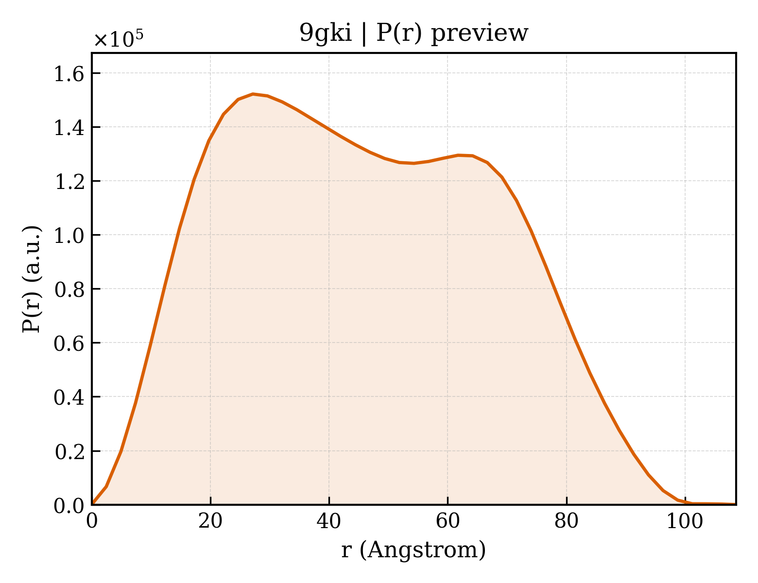 P(r) distribution for 9gki
