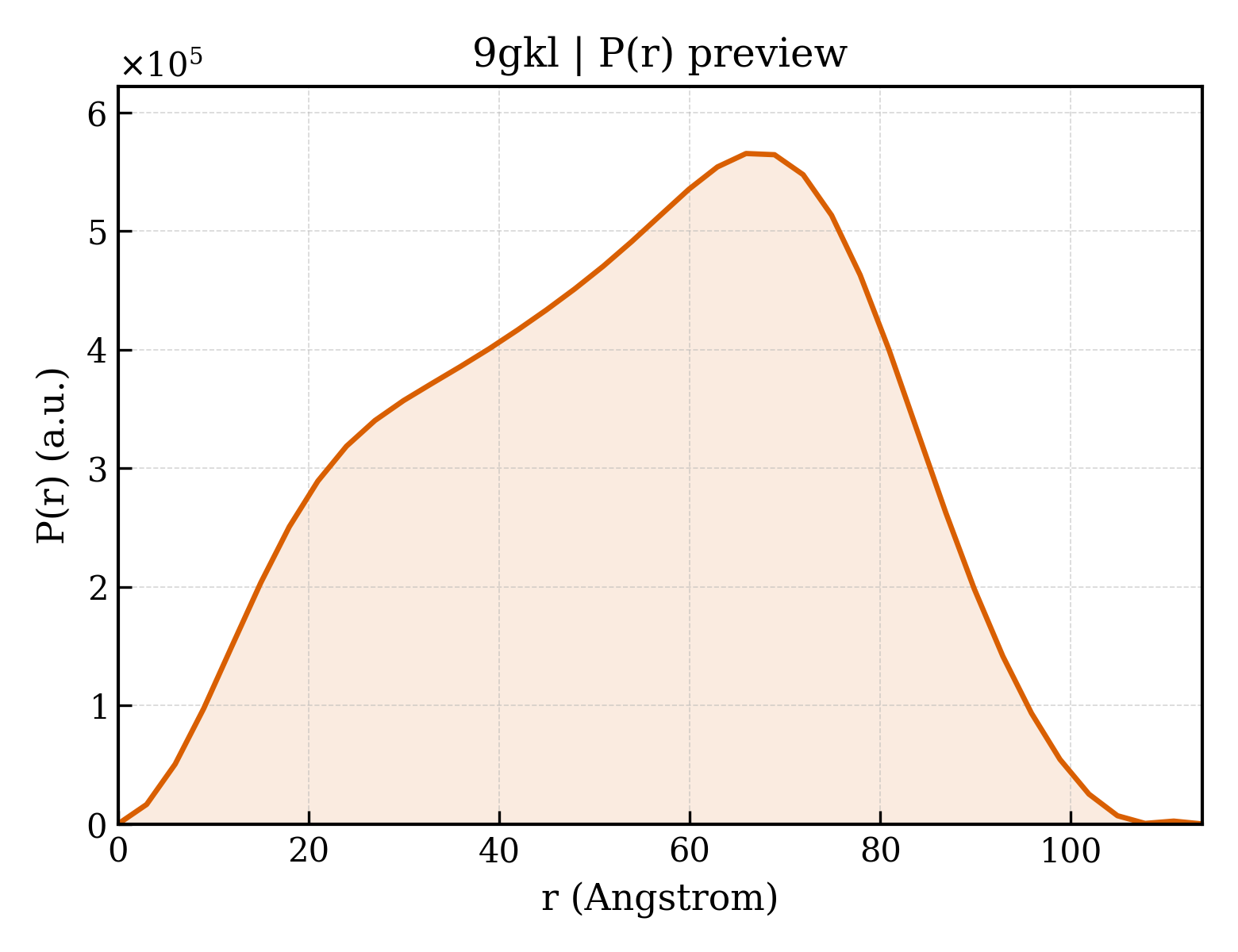 P(r) distribution for 9gkl