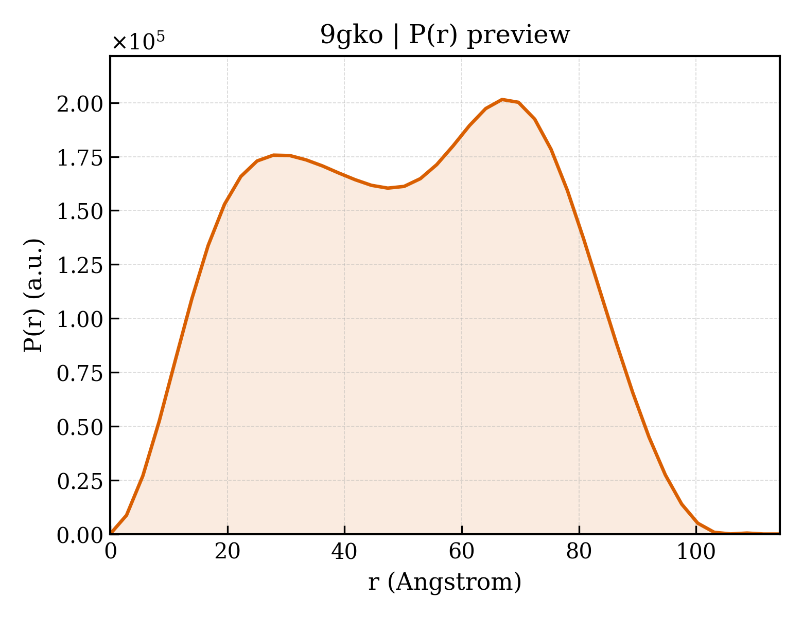 P(r) distribution for 9gko