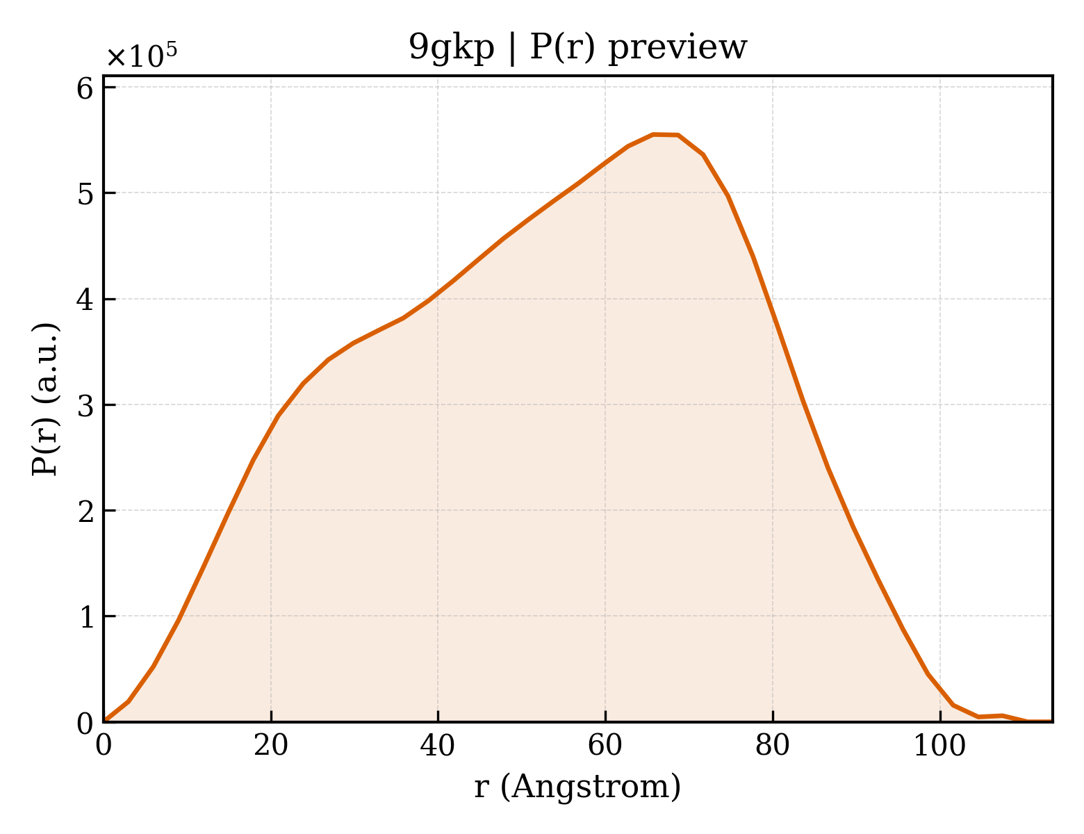 P(r) distribution for 9gkp