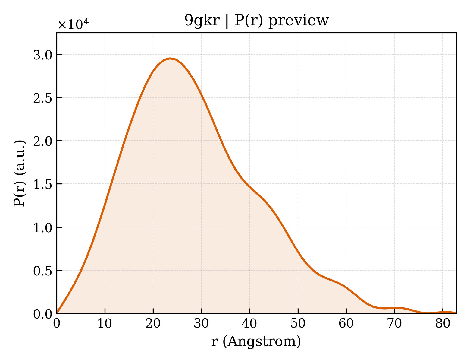 P(r) distribution for 9gkr